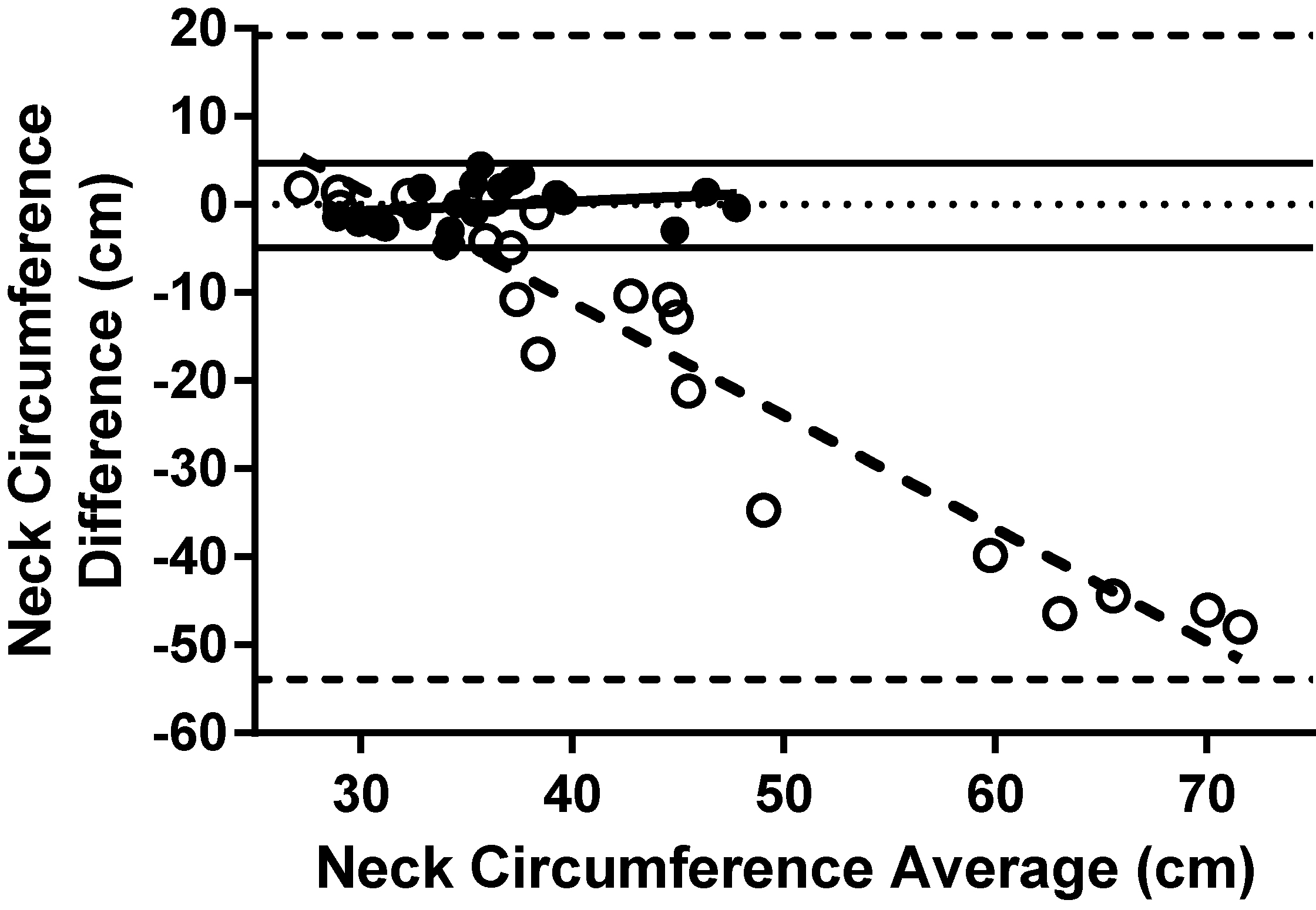 Analysis of the effect of the regression equations on the neck circumference measurements. The Bland-Altman analysis for the measured and scanned measurements is presented using open circles and dotted line (linear regression and 95% CI). The Bland-Altman analysis for the measured and adjusted scanned mesurements is presented using closed circles and full line (linear regression and 95% CI).