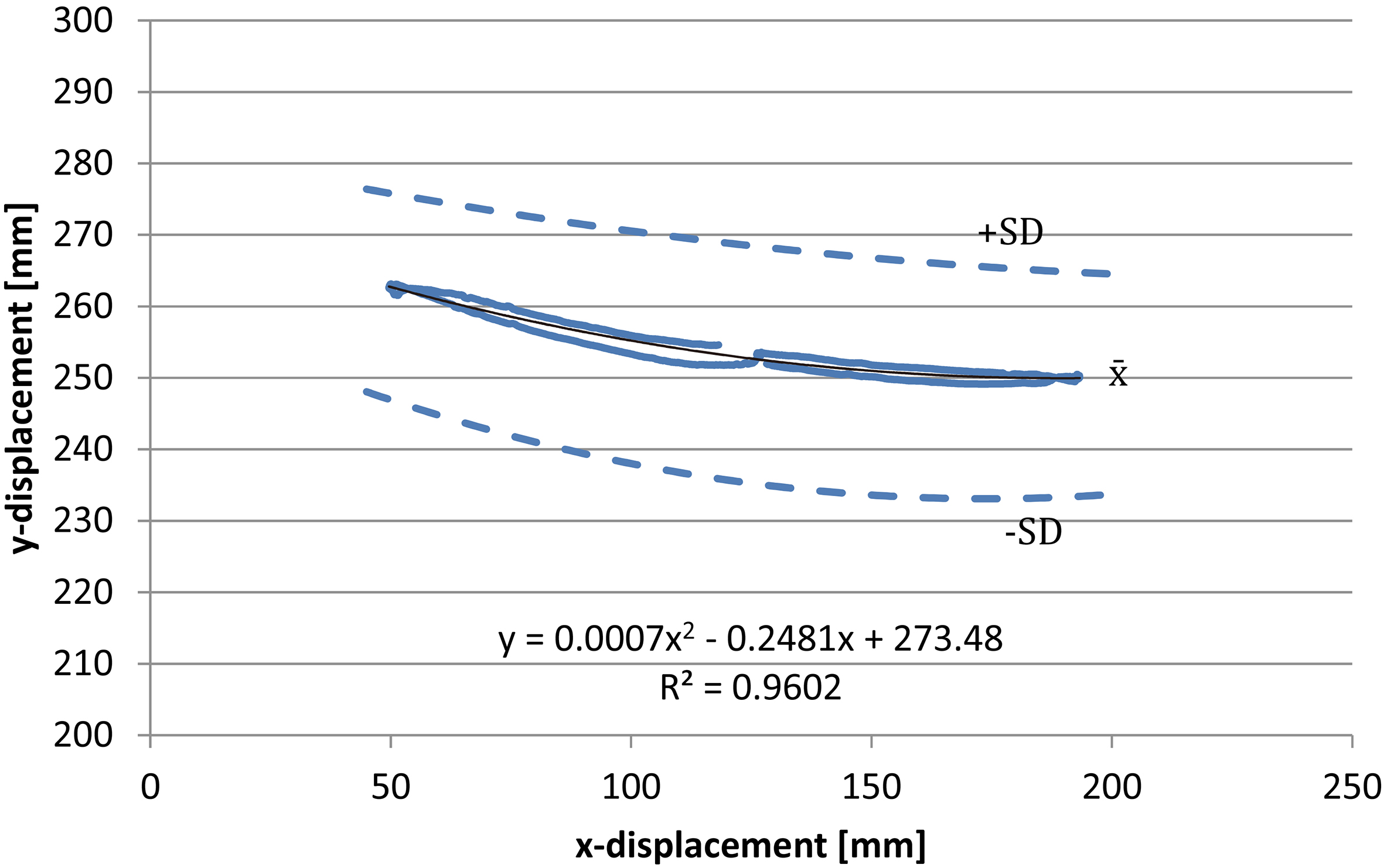 Wrist marker displacement in the x-y plane during side-to-side joystick movement, mean and standard deviation for three participants (the solid black line represents the quadratic curve fit). The blue solid and dashed lines are the x¯± SD respectively (n= 5 side-to-side marker trajectories).