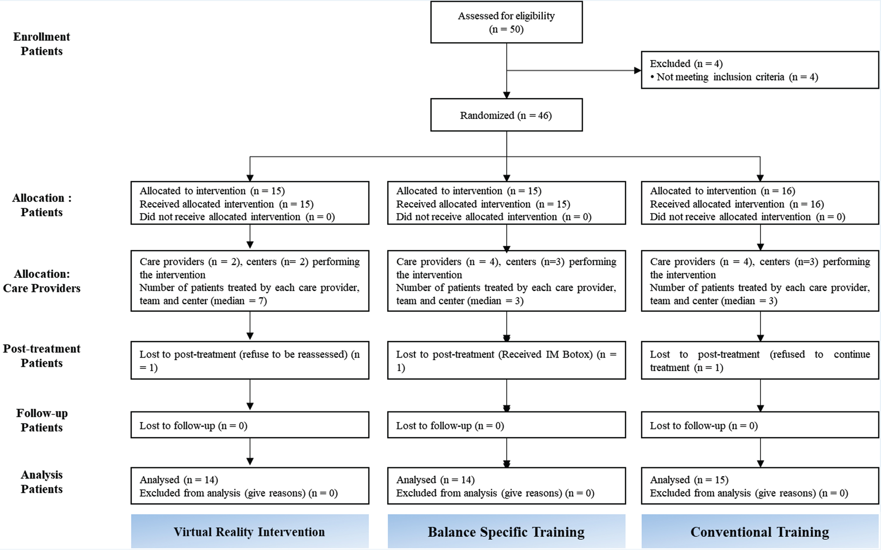 Modified CONSORT flow diagram of randomized controlled trial.