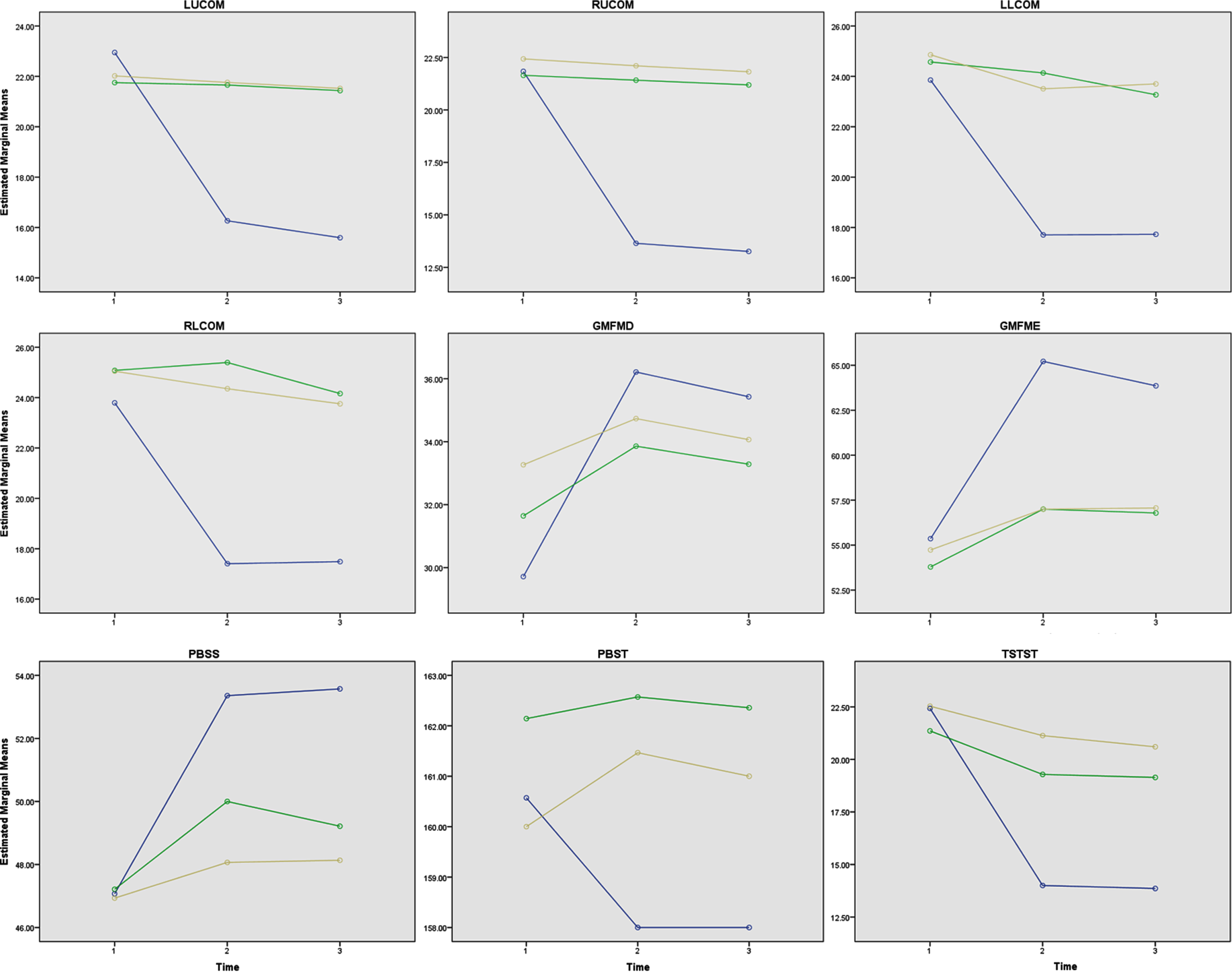 Multivariate Analysis of between and within groups (with Blue: Virtual Reality Training, Green: Balance Specific Training, and Grey: Conventional Training). LUCOM: left upper center of mass, RUCOM: right upper center of mass, LLCOM: left lower center of mass, RLCOM: right lower center of mass, GMFM: Gross Motor Function Measure, PBS: Pediatric Balance Scale, 5TSTST: Five Times Sit-To-Stand Test.