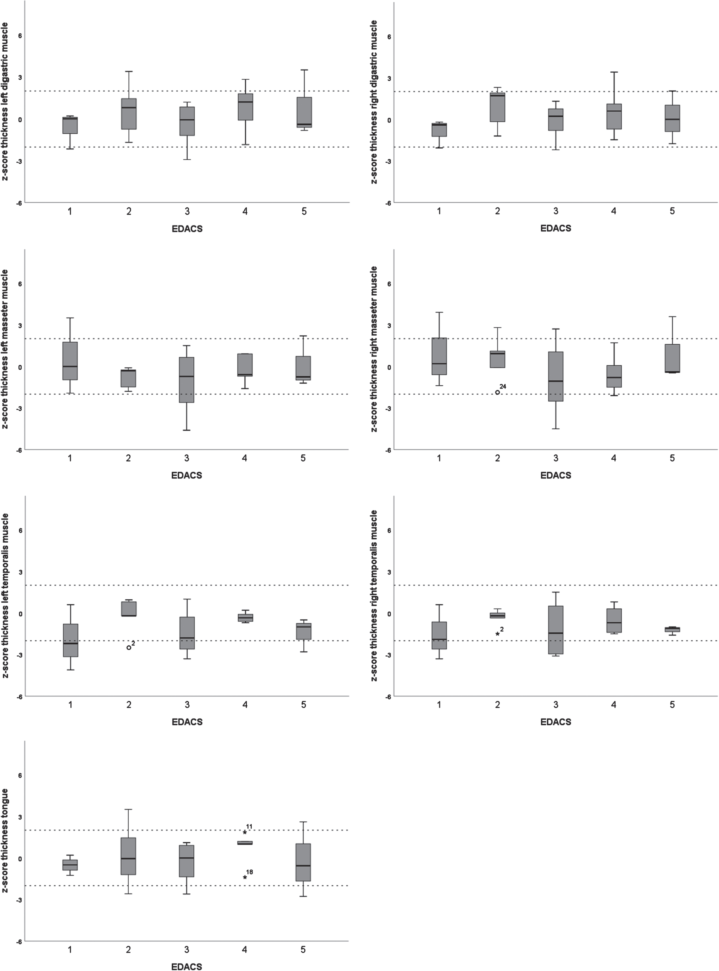 Boxplots of z-scores for thickness of submental and masticatory muscles per Eating and Drinking Ability Classification System (EDACS) level.