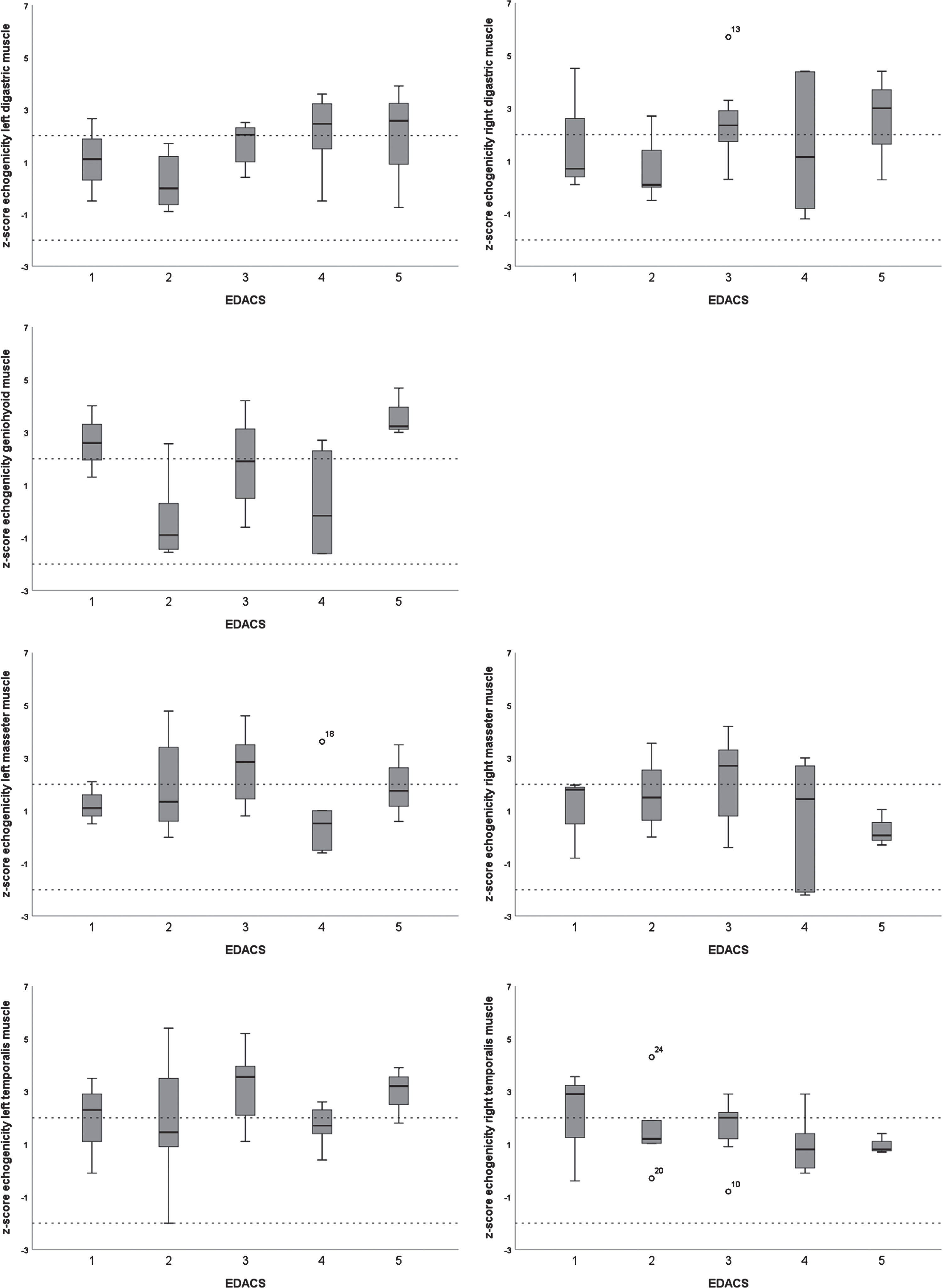 Boxplots of z-scores for echogenicity of submental and masticatory muscles per Eating and Drinking Ability Classification System (EDACS) level.