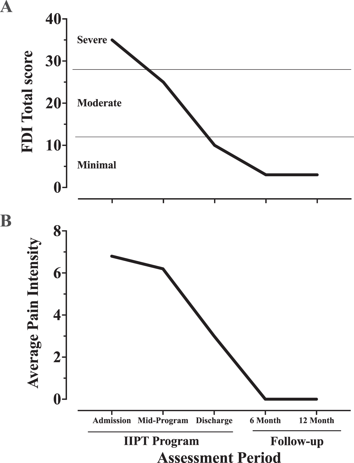 Reporting of (A) disability on the Functional Disability Inventory (FDI) and (B) average pain intensity during and following inpatient intensive interdisciplinary pain treatment.