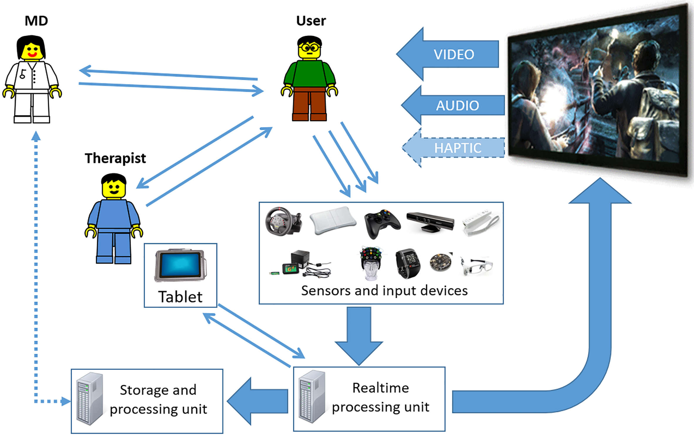 An overview of VITAMIN software: the child’s movements, acquired by a number of sensing devices (i.e. videogame handles, Kinect, more sophisticated devices, etc.) is translated into digital information. This information is then used for two purposes: it is processed within the game activity to calculate the audio/video (and haptic in the future) biofeedback to be presented to the user, while it is processed and stored for further off-line analysis. The therapist can adapt the activities in real-time through a tablet, while the clinician can supervise off-line the entire rehabilitation process by observing the data collected in the sessions.