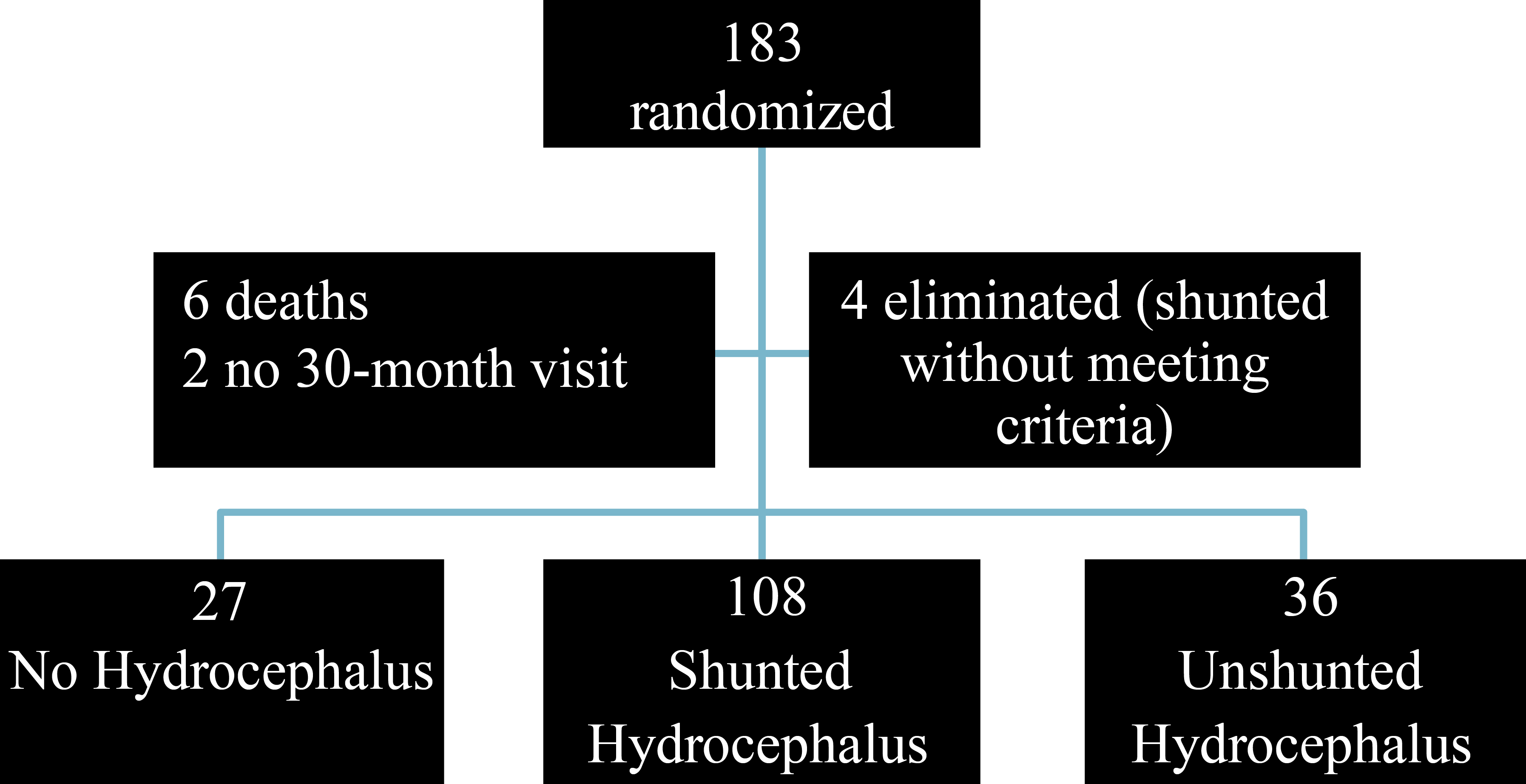 Participants by hydrocephalus and shunt status.