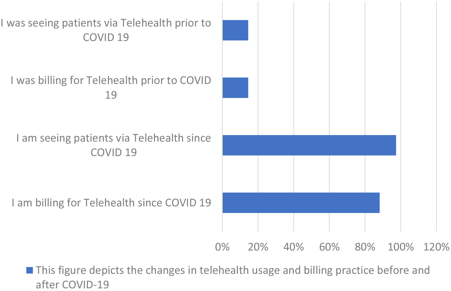Telehealth practices before and after COVID-19.