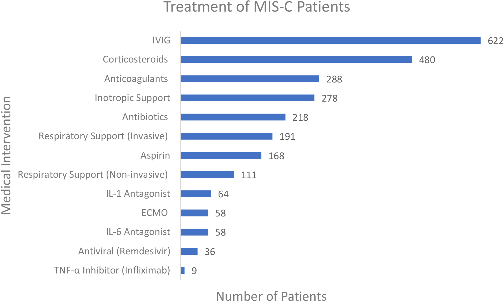 Treatment and management of patients reported.