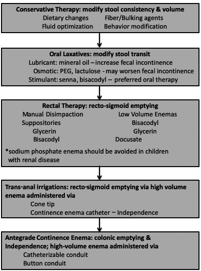 Bowel management steps from conservative to higher levels of intervention are pictured here [19].