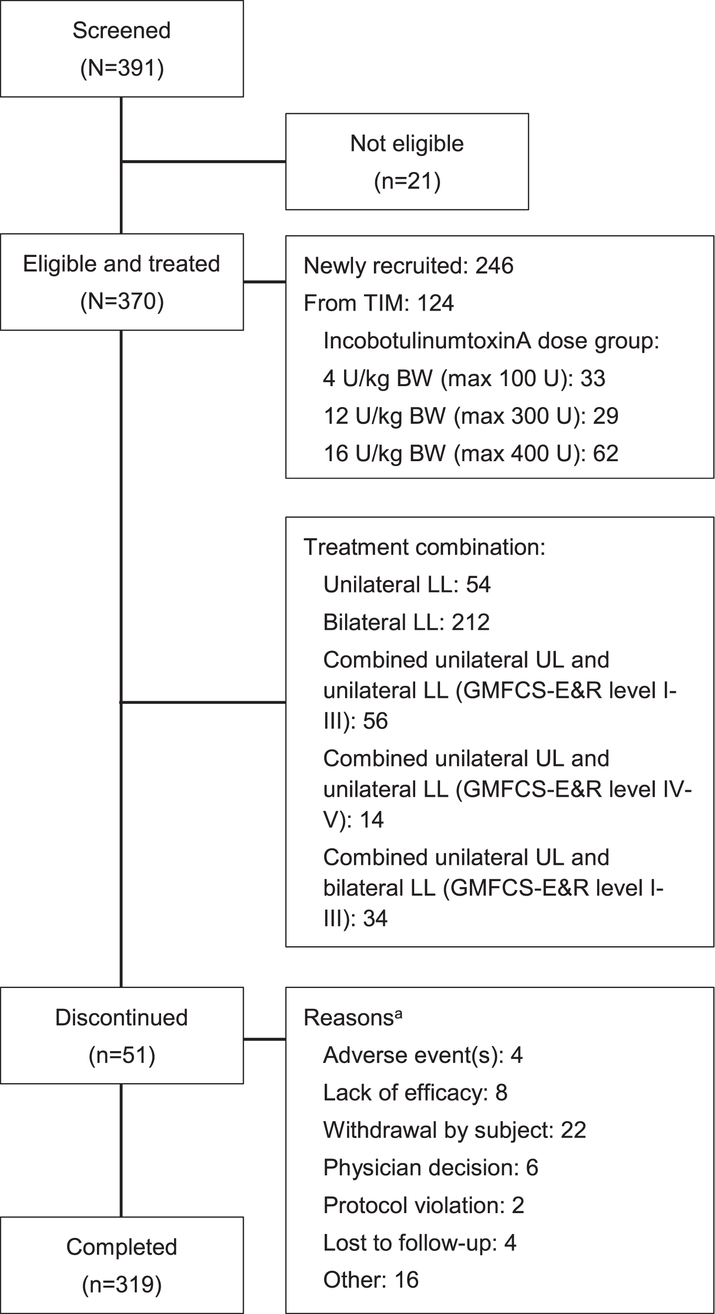 Patient disposition. aMultiple reasons allowed; discontinuation rates were similar in patients from TIM and newly recruited patients. BW = body weight; GMFCS-E&R = Gross Motor Function Classification System Expanded and Revised; kg = kilogram; LL = lower limb; max = maximum total dose; TIM = Treatment with IncobotulinumtoxinA in Movement study; U = units; UL = upper limb.