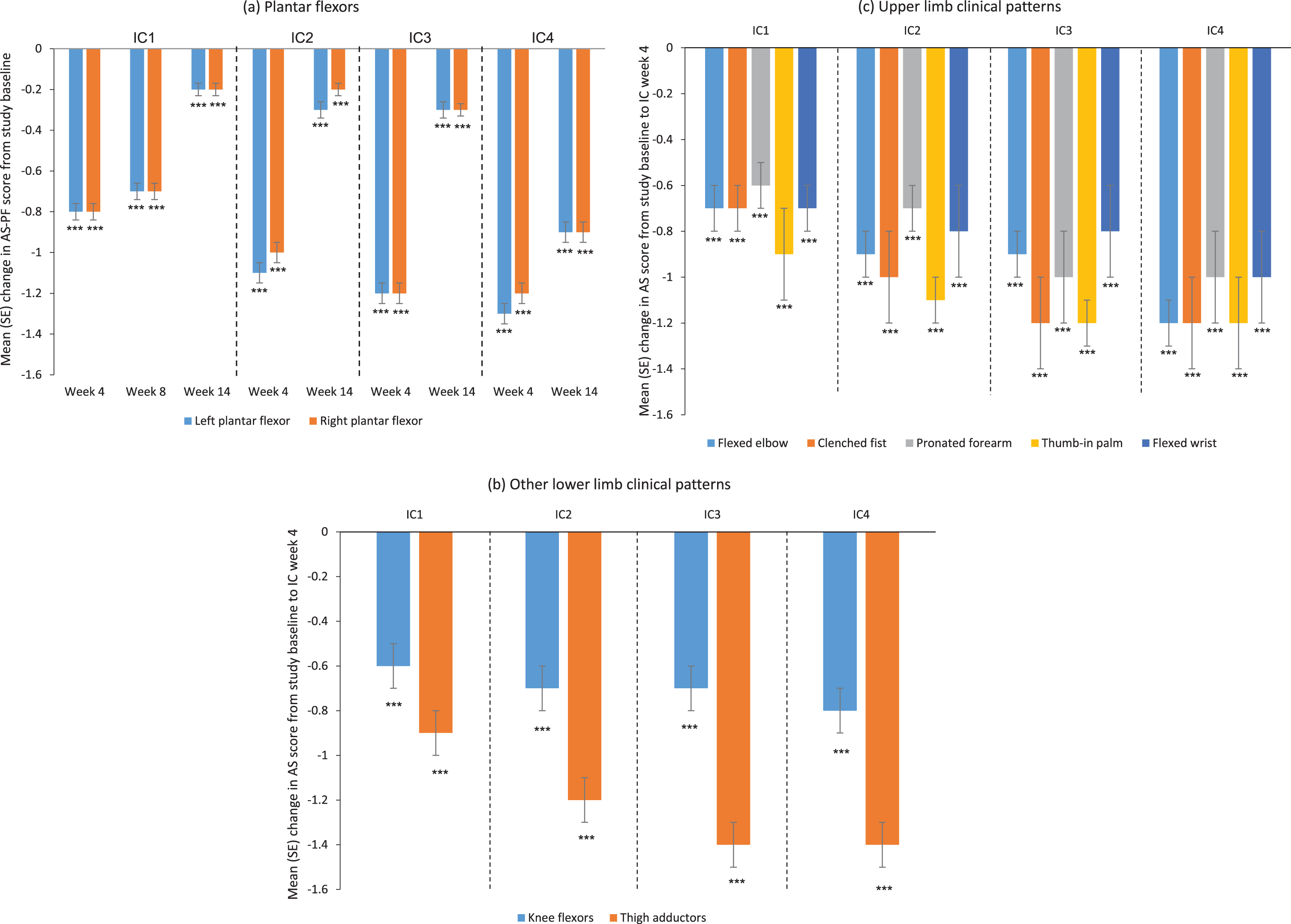 Change from baseline in AS scores over four incobotulinumtoxinA injection cycles for (a) the plantar flexors, (b) other lower limb clinical patterns, and (c) upper limb clinical patterns; FAS, OC. AS score: 5-point scale from 0 (no increase in muscle tone) to 4 (limb rigid in flexion or extension); a decrease in score indicates improvement. ***p < 0.001 versus study baseline, one-sample t-test. AS = Ashworth Scale; AS-PF=Ashworth Scale of the plantar flexors; FAS = full analysis set; IC = injection cycle; OC = observed cases; SE = standard error.