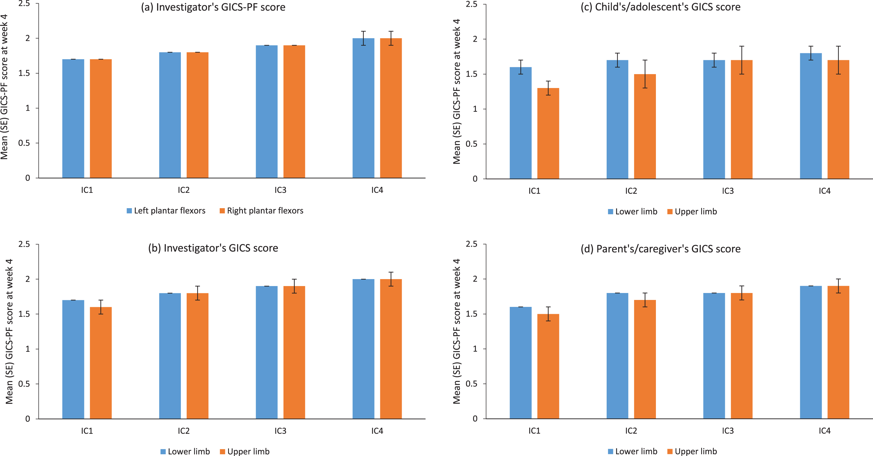 Global Impression of Change scores for (a) investigator’s GICS-PF score at week 4, and GICS score at week 4 as rated by (b) investigators, (c) children/adolescents and (d) parents/caregivers over four incobotulinumtoxinA injection cycles; FAS, OC. GICS/GICS-PF score: –3, very much worse; –2, much worse; –1, minimally worse; 0, no change; +1, minimally improved; +2, much improved; +3, very much improved. Respondents were asked to rate their overall impression of change in spasticity compared with the condition before the last injection. GICS-PF and GICS results were analysed descriptively with no testing for significance. FAS = full analysis set; GICS = Global Impression of Change Scale; GICS-PF = Global Impression of Change in the plantar flexors; IC = injection cycle; OC = observed cases; SE = standard error.