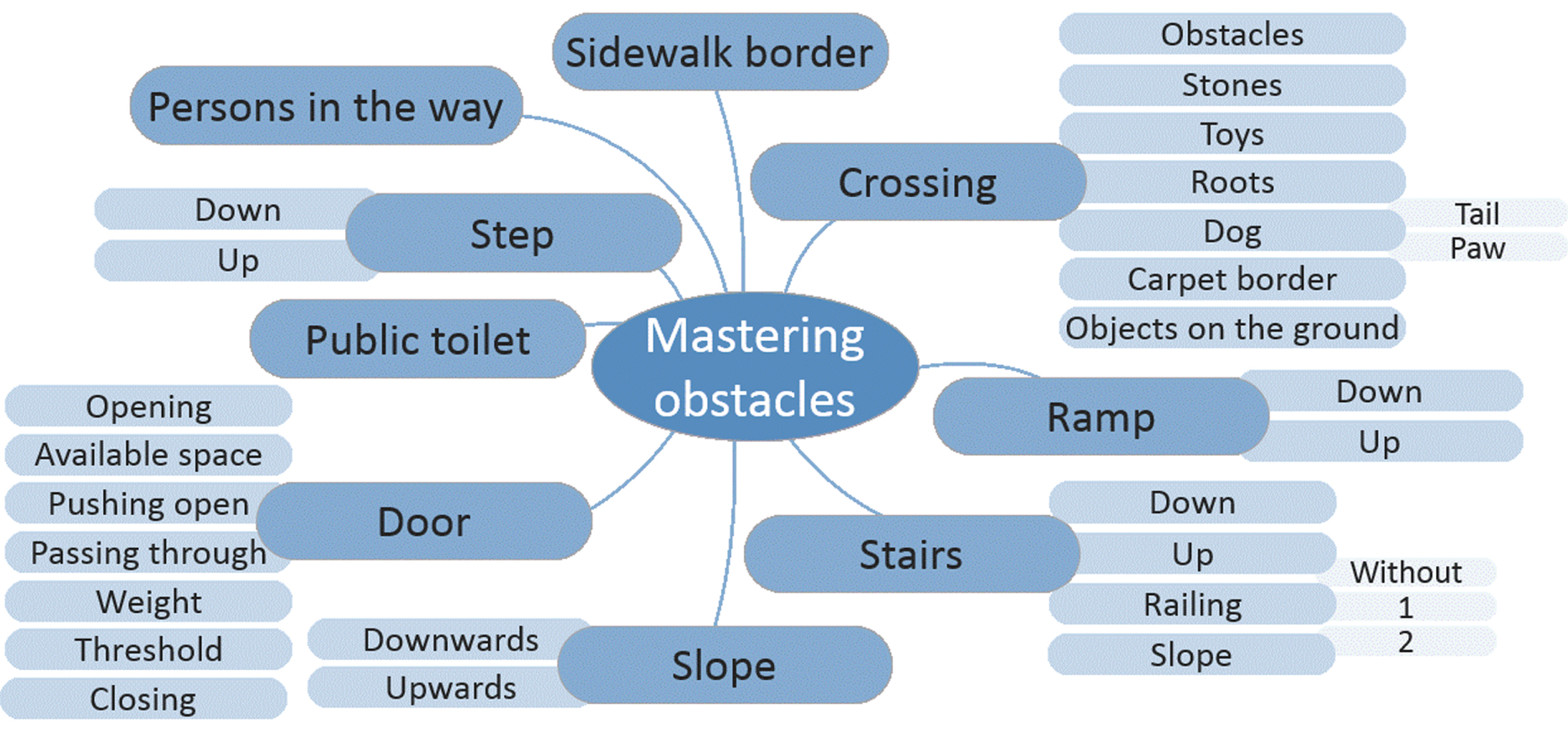 Mind-map of activities mentioned by the parents and adolescents related to mastering obstacles.