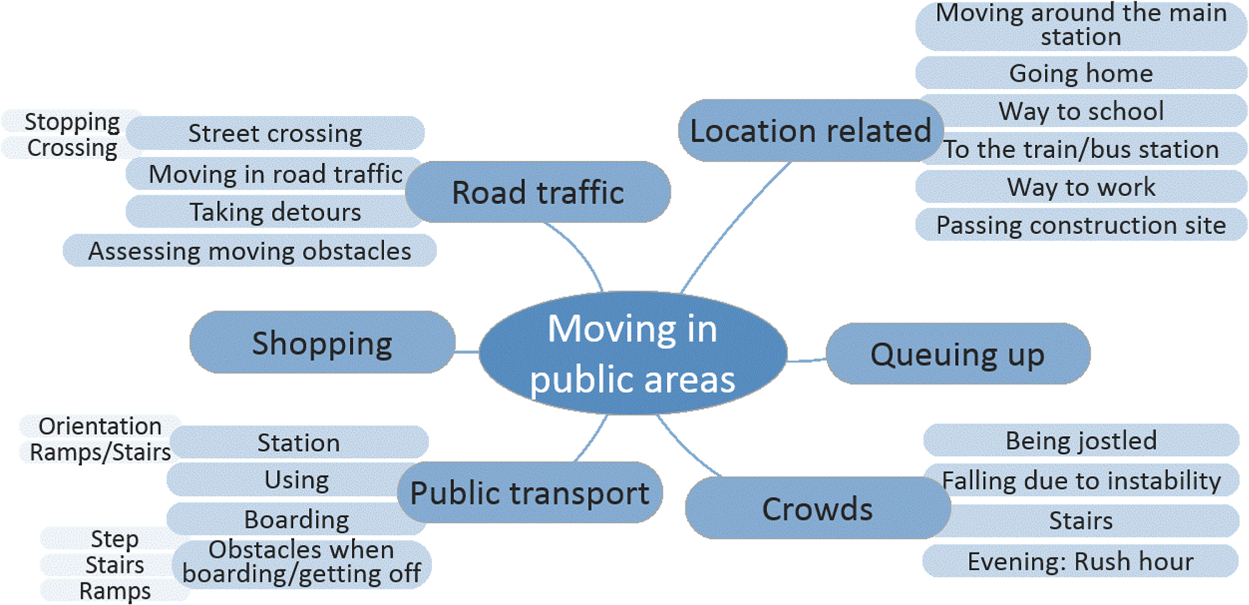 Mind-map of activities mentioned by the parents and adolescents related to moving in public areas.