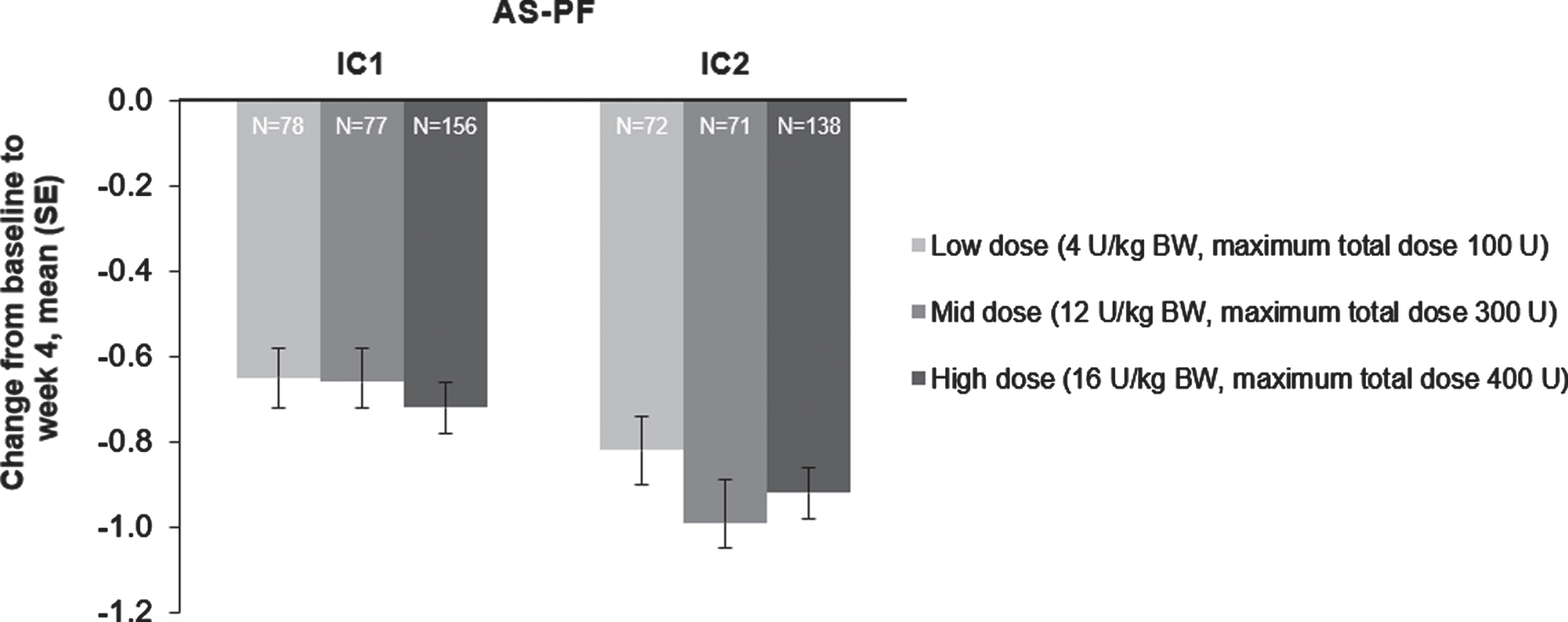 The effect of incobotulinumtoxinA on mean change from baseline at week 4 on the AS-PF on the primary body side, FAS, OC. AS score: 5-point scale from 0 (no increase in muscle tone) to 4 (limb rigid in flexion or extension). The change in the AS-PF from baseline to week 4 was the primary efficacy variable. AS = Ashworth Scale; AS-PF = Ashworth Scale of the plantar flexors; BW = body weight; FAS = full analysis set; IC = injection cycle; kg = kilogram; OC = observed cases; SE = standard error; U = unit.