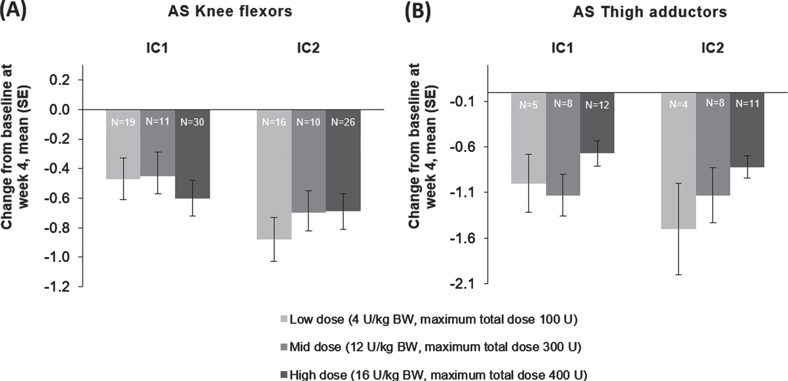 The effect of incobotulinumtoxinA on mean change from baseline at week 4 on AS as measured on the (A) knee flexors and (B) thigh adductor muscles, FAS, OC. AS = Ashworth Scale; BW = body weight; FAS = full analysis set; IC = injection cycle; kg = kilogram; OC = observed cases; SE = standard error; U = unit.