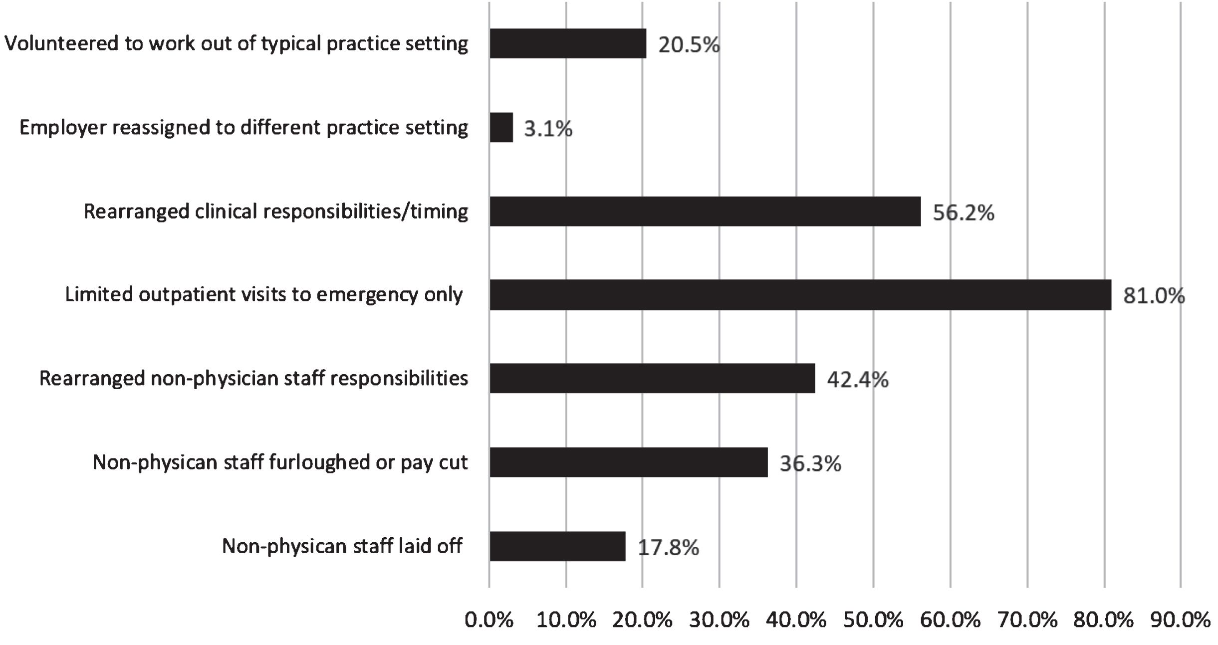 Percentage of Pediatric Physiatrists Reporting Changes to Their Clinical Operations. *Total percentages add up to greater than 100% as respondents could answer more than one type of operational change impacting their practice, duties or salary.