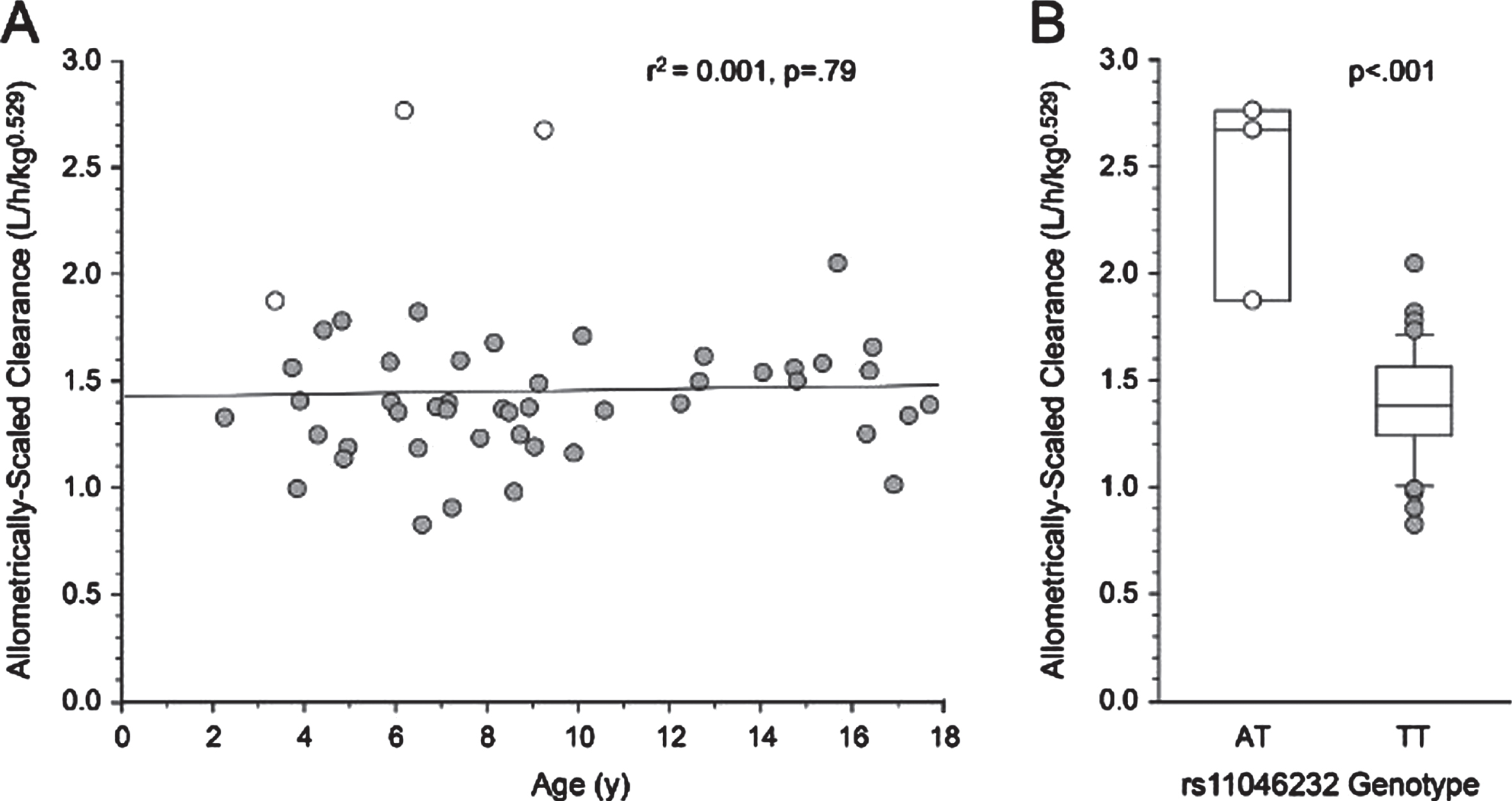 Allometric scaling to approximate organ size comparing the wild-type (grey dots) to the heterogenous (white dots) patients with cerebral palsy. This figure is reproduced with permission from the author per Elsevier’s retained author rights [17].