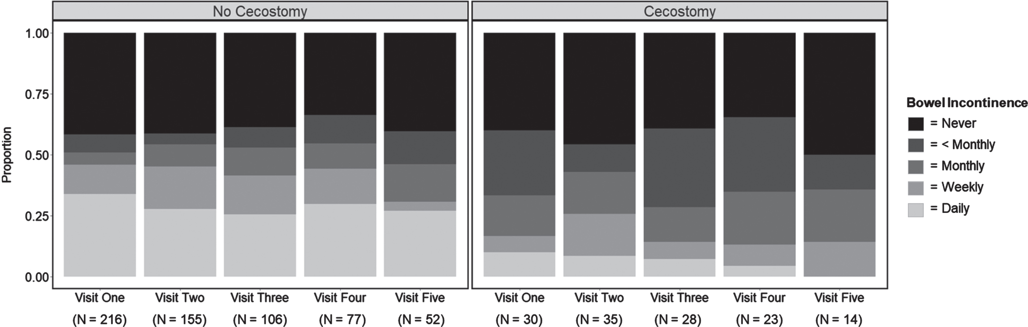 Bowel continence scores by cecostomy status. Note. Stacked bar charts visualizing bowel continence scores across the first five visits delineated by cecostomy status “no cecostomy” (no placement) vs “cecostomy” (placement). “N” refers to the number of visits (participants) during each timepoint. For patients who received placements during the study period, visits prior to their placement were labeled as “no cecostomy” (no placement) while visits after their placement were labeled as “cecostomy” (placement).