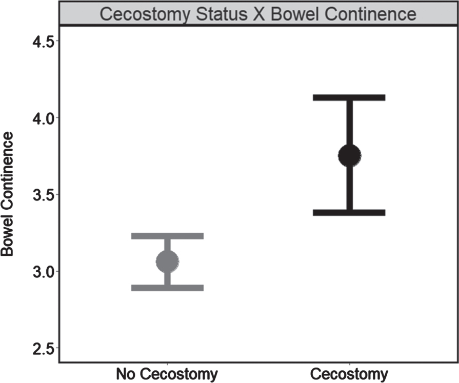 Cecostomy status on bowel continence independent of time (N = 284). Note. Estimated marginal means for bowel continence delineated by cecostomy status “no cecostomy” (no placement; 606 visits) vs “cecostomy” (placement; 130 visits) obtained from the main effects model (without interaction terms). Higher scores indicate greater continence while error bars represent confidence intervals (95%).