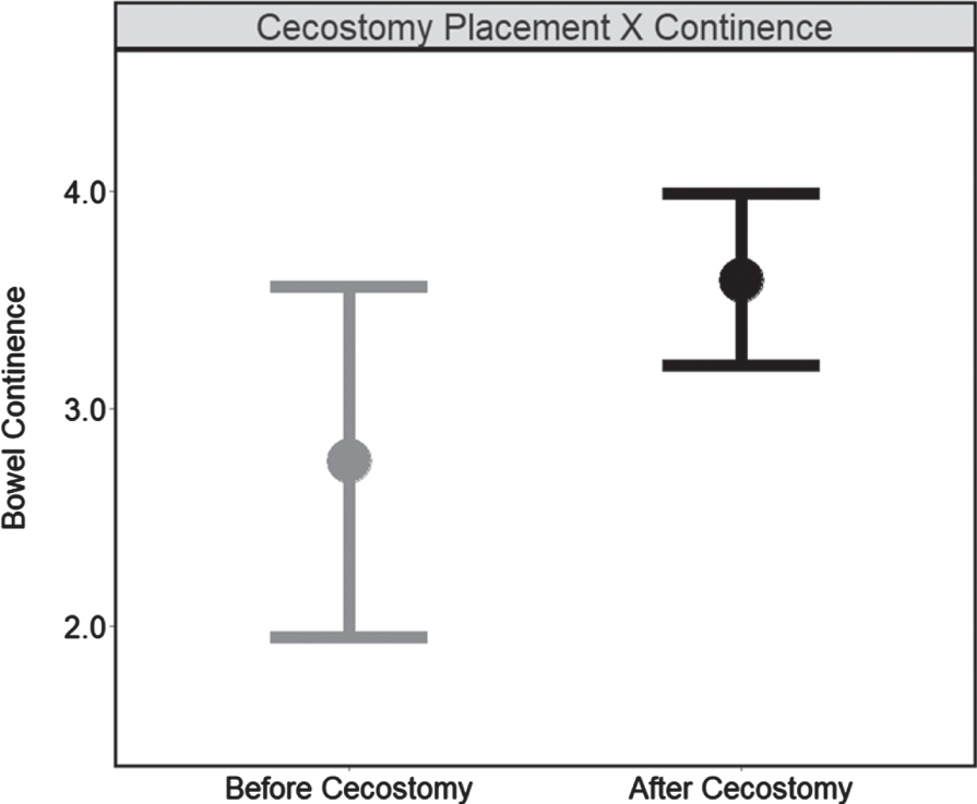 Cecostomy placement on bowel continence (N = 47). Note. Estimated marginal means for bowel continence delineated by cecostomy status “before cecostomy” (no placement; 21 visits) vs “cecostomy” (placement; 140 visits) obtained from the mixed effect model testing the secondary aim (within-subject). Higher scores indicate greater continence while error bars represent confidence intervals (95%).