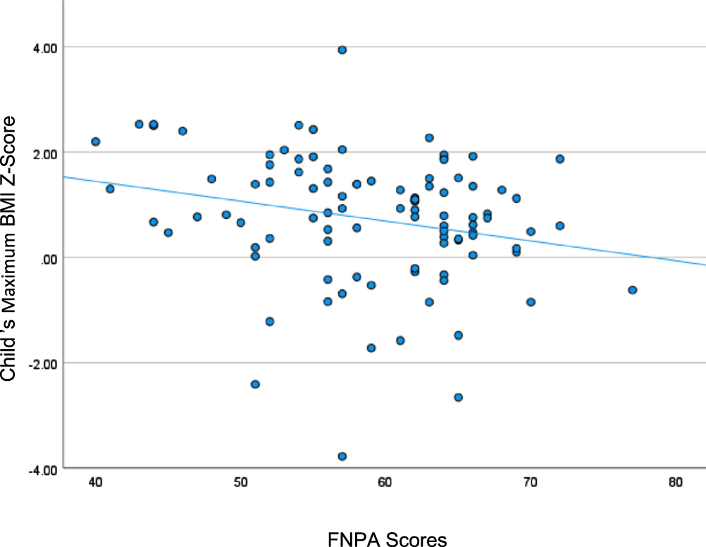 Family nutrition and physical activity (FNPA) scores reported and demonstrated a significant negative trend with the child’s maximum body mass index (BMI) z score when accounting for parent/caregiver nutrition knowledge (PCNK), food security (FS), patient age, and patient gender within families with children diagnosed with spina bifida in this population (p≤0.05).
