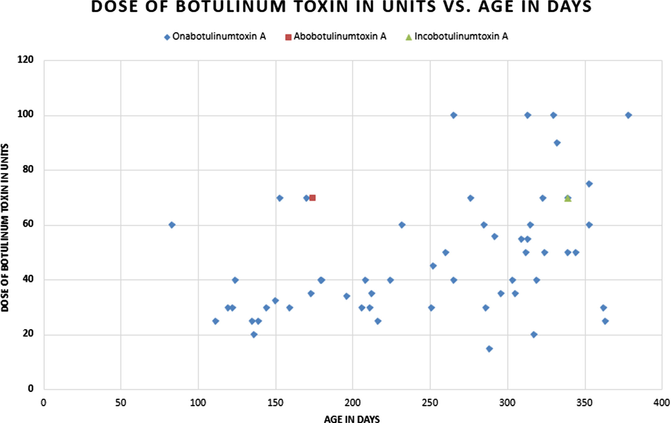 Dose of Botulinum Toxin in units vs. Age in Days.