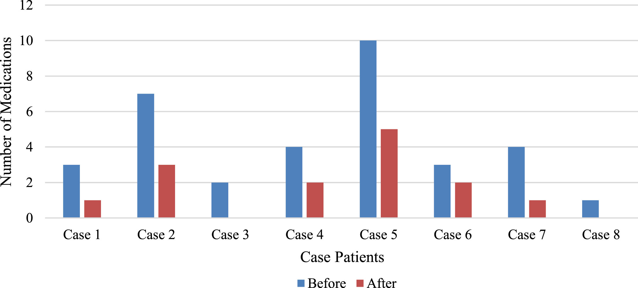 Number of oral medications before and after combination intrathecal medication therapy.