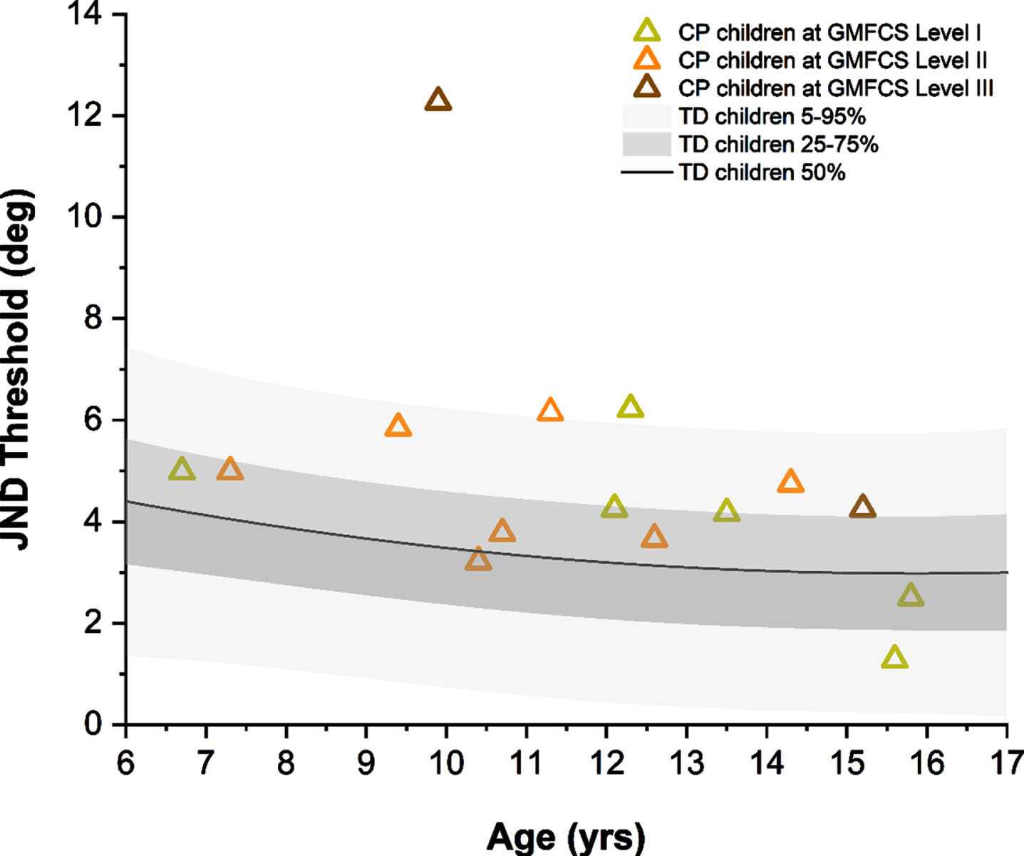 Just noticeable difference (JND) thresholds of all participants with cerebral palsy (CP) relative to chronological age of the (typically developing) TD cohort. Data of those who were TD were fitted with a 2nd order polynomial function. Black line represents the median; dark and light gray bands represent the distribution between the 25–75th and the 5–95th percentiles, respectively. GMFCS: Gross Motor Function Classification System.