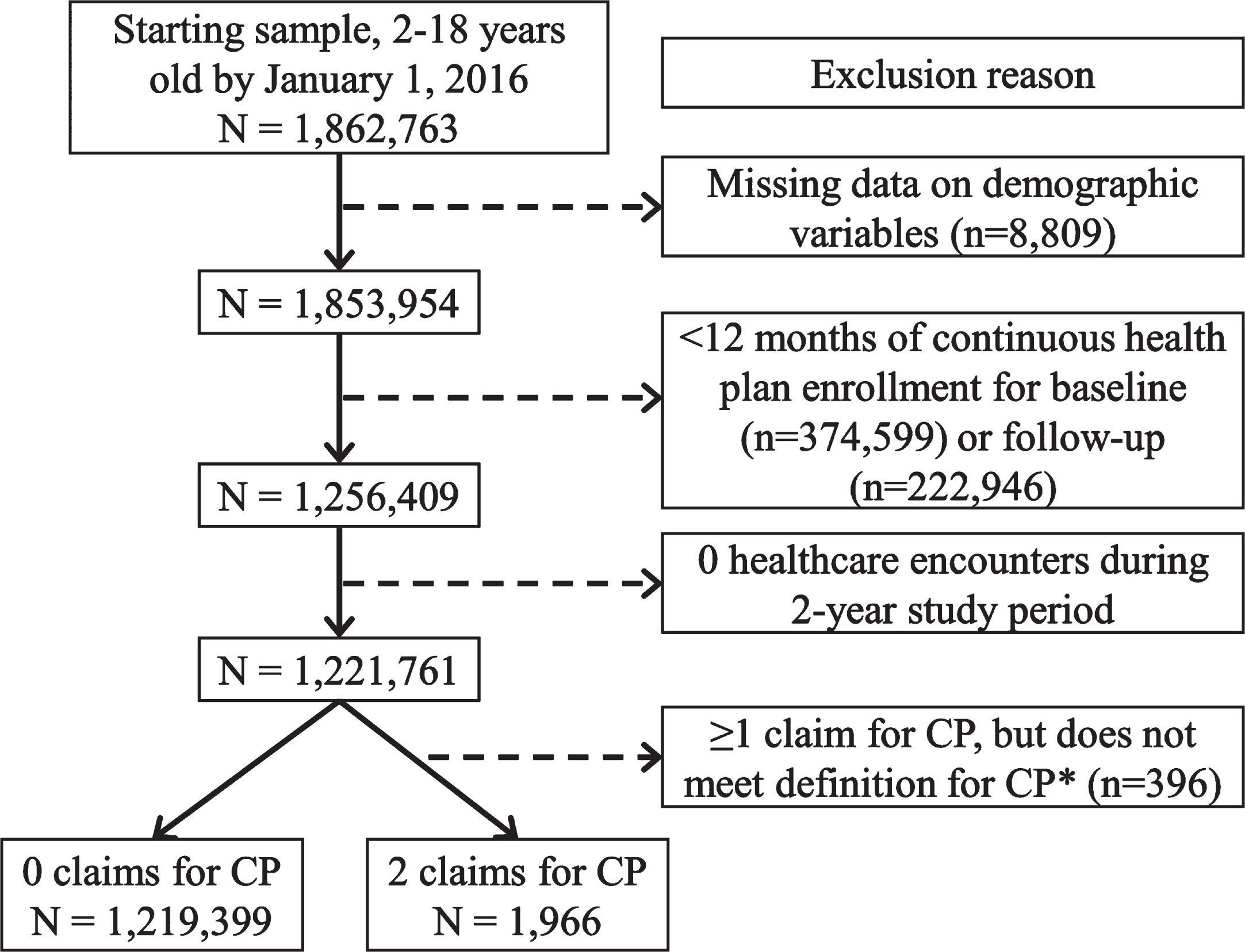Flow chart of inclusion/exclusion criteria to obtain the analytic samples of children with and without cerebral palsy (CP). *CP was identified by ≥2 claims, where each claim was on a separate day within 12 months of one another, containing a pertinent code for CP at any point during the two-year period.