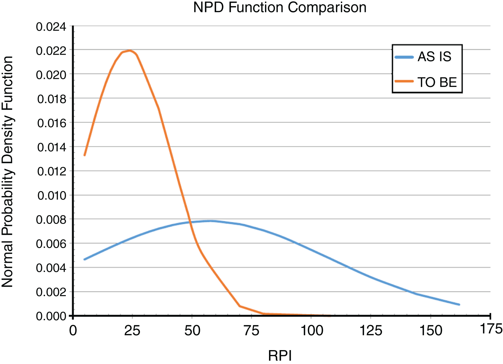 Normal probability density (NPD) function curves comparison between AS-IS and TO-BE configuration.