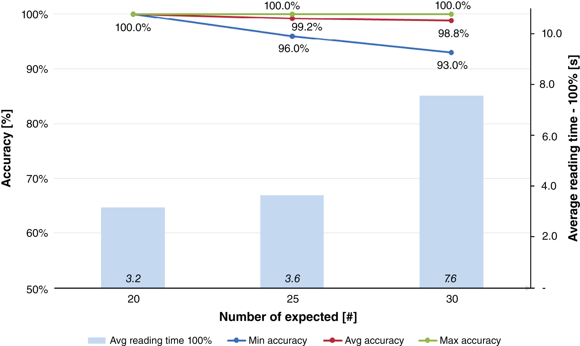 Results obtained for Test #1, i.e. blood bags inventory and near field antennas.