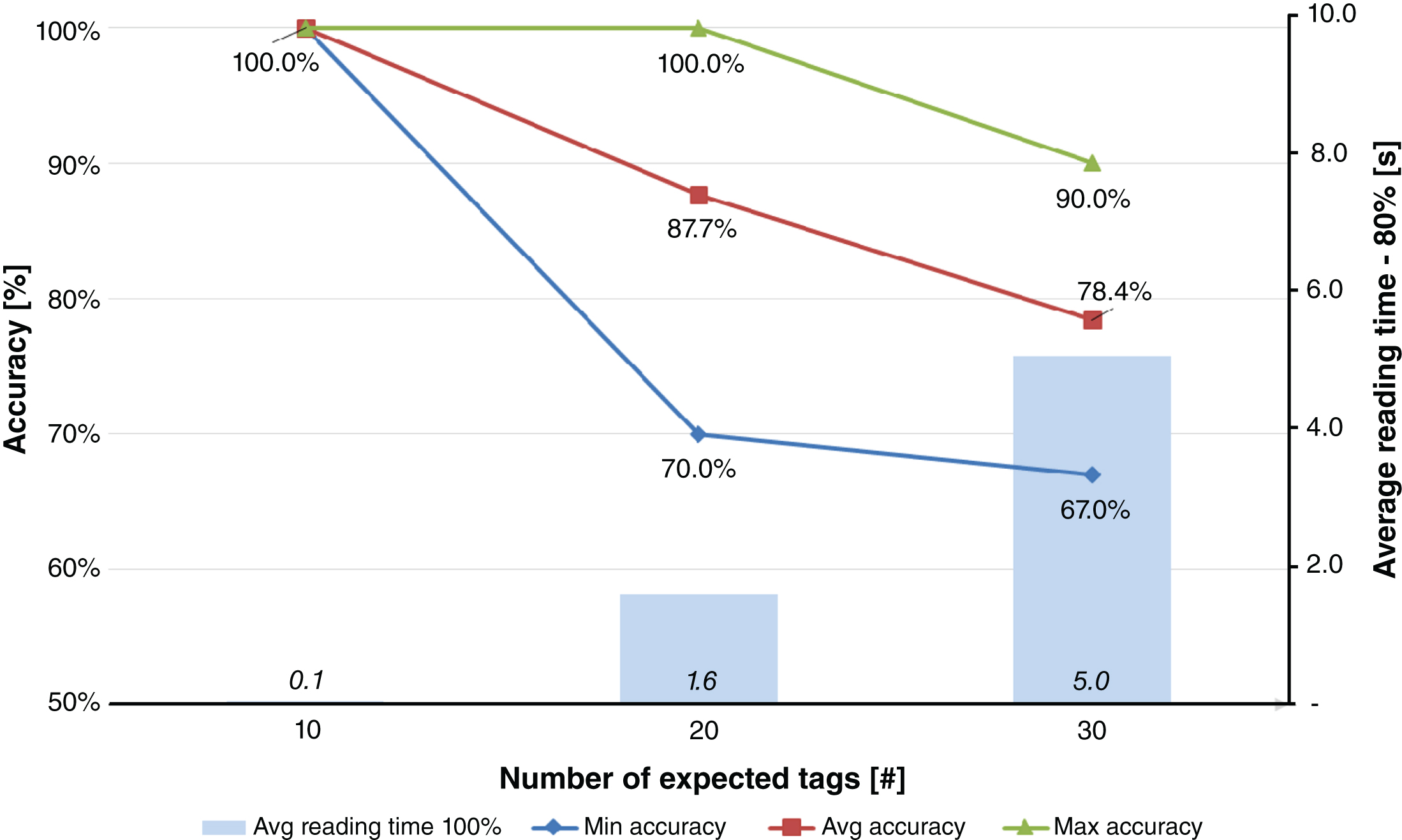 Results obtained for Test #2, i.e. blood bags inventory and far field antennas.