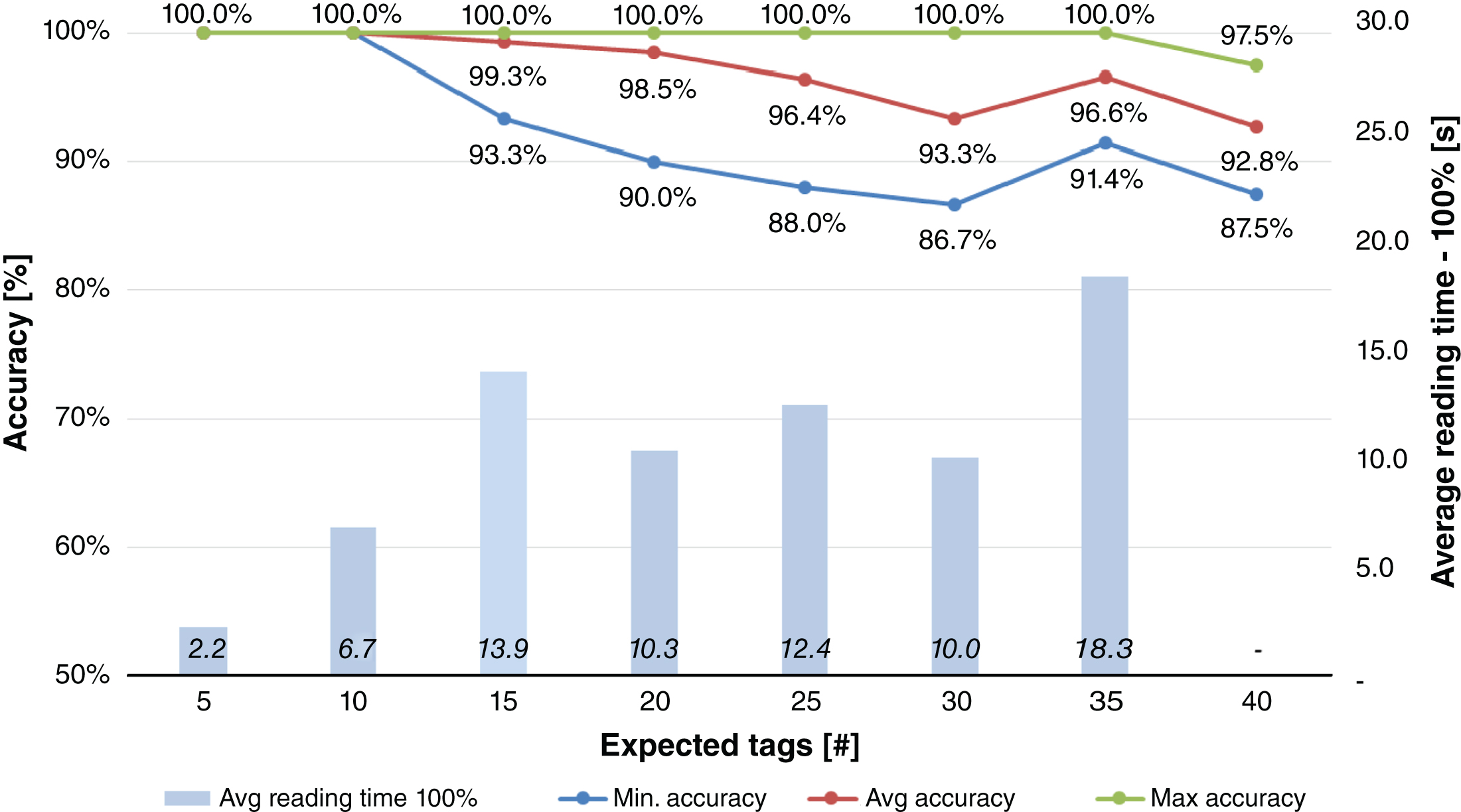 Results obtained for Test #5.1, i.e. blood tubes inventory (tag #2 - one group at a time).