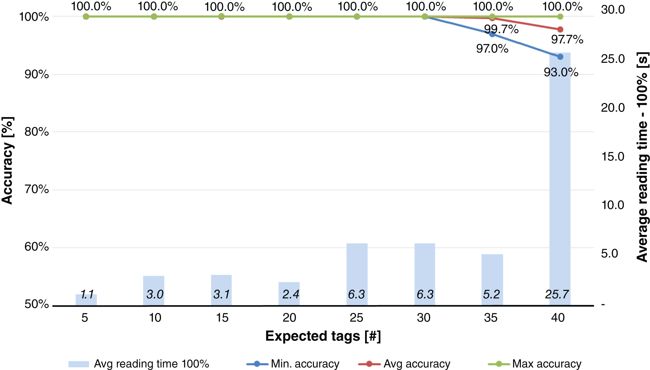 Results obtained for Test #6.1, i.e. blood tubes inventory (tag #3 - one group at a time).