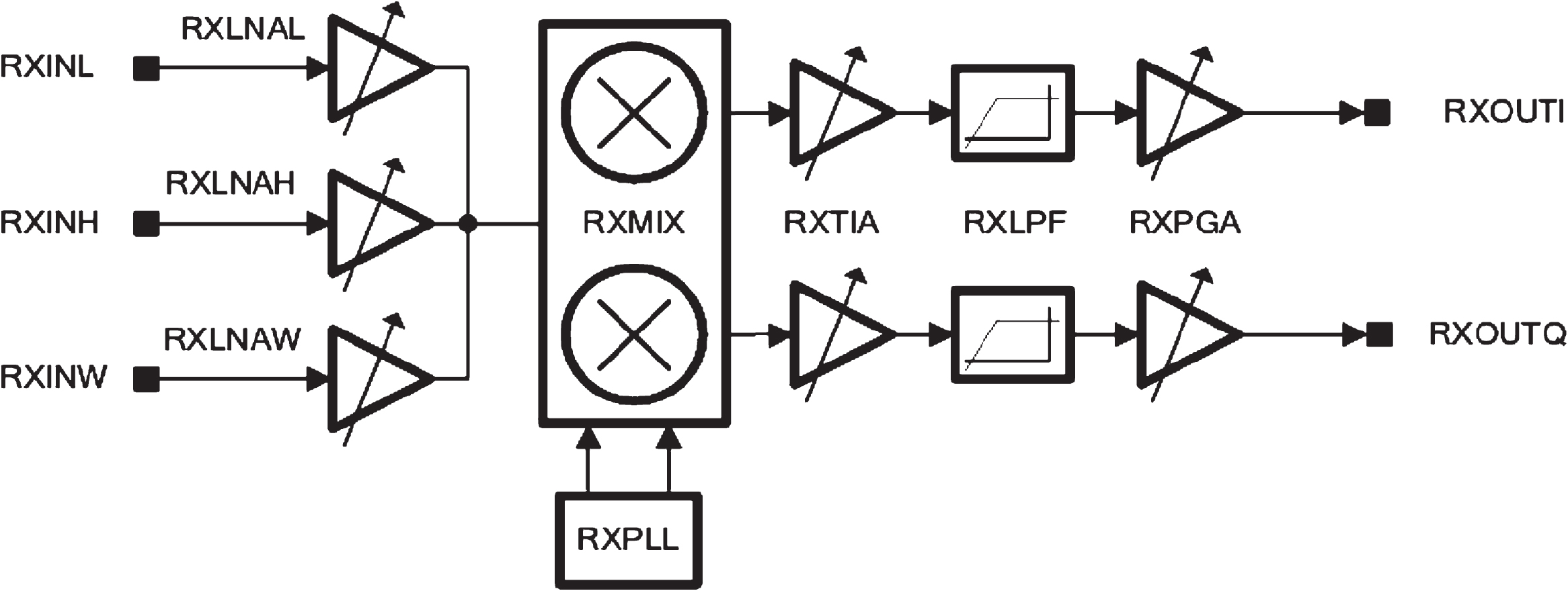 LimeSDR analog frontend processing (Myriad RF, 2019).