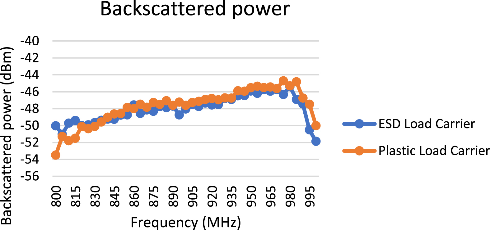 Backscatter power ESD vs. plastic load carrier.