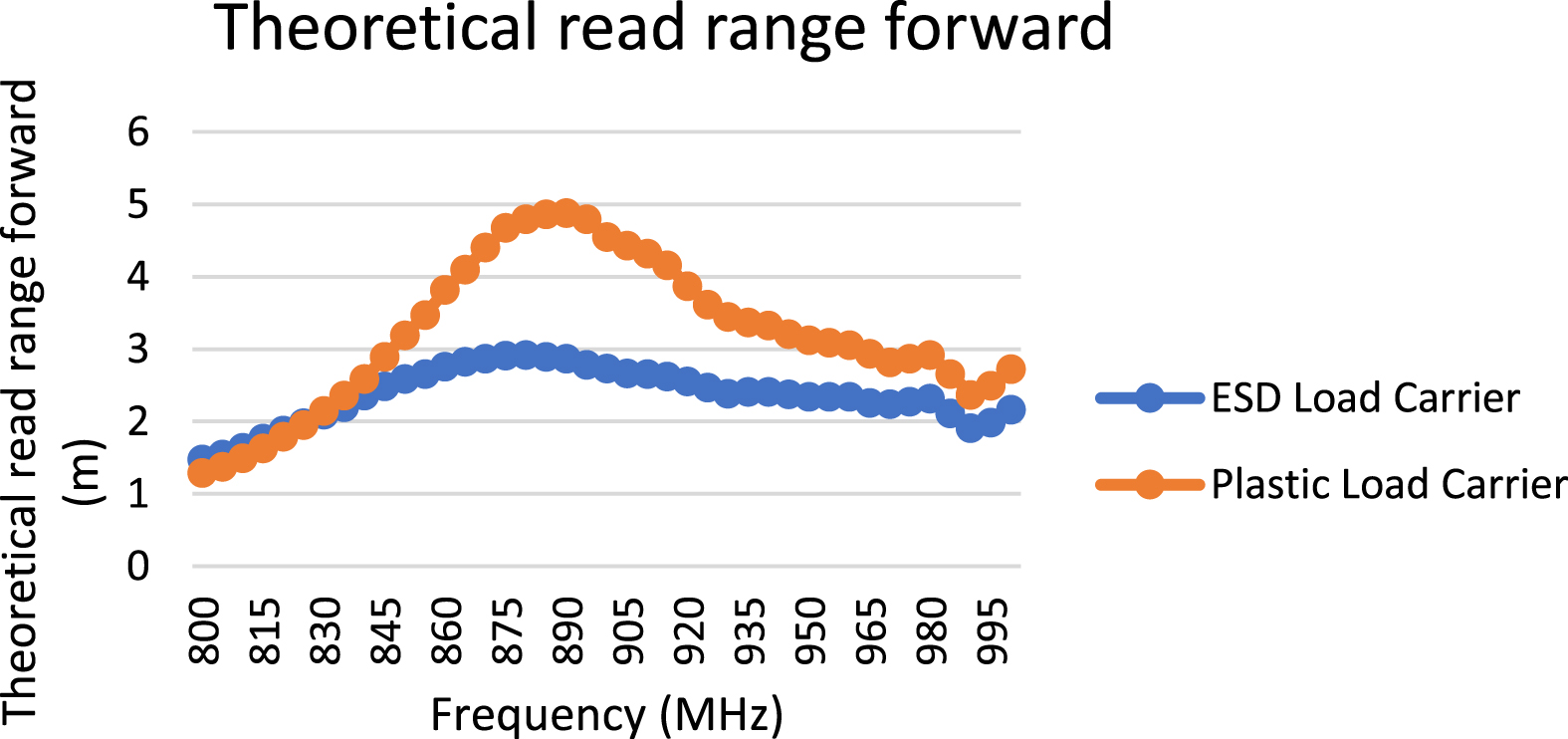 Theoretical read range forward ESD vs. plastic load carrier.