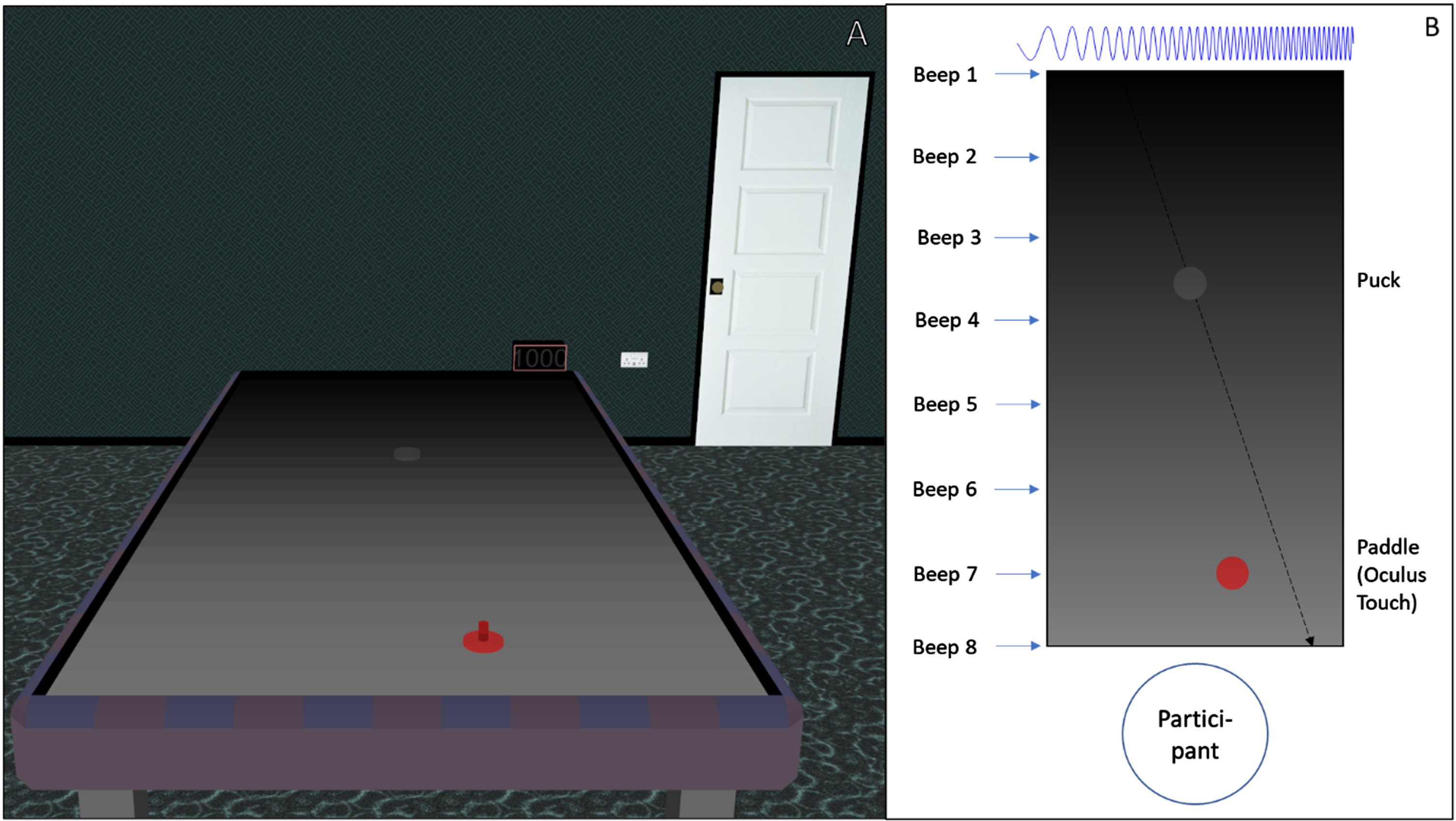 Key Methods. In immersive virtual reality, participants saw an air hockey table with a puck and a paddle. (A) A screenshot of the virtual environment. (B) Diagram here is an overhead abstraction. The goal was to hit the puck with the paddle before the puck hits the near edge. The participant moved the paddle via a motion-tracking system in their hand (Oculus Touch). A simple audio cue with lower frequency on the left and higher on the right indicated puck position when the puck crossed any of the eight beep points. Visual access was obscured by a series of black panels that had a transparency gradient. Different trial types gave the audio cue, visual access, or both.
