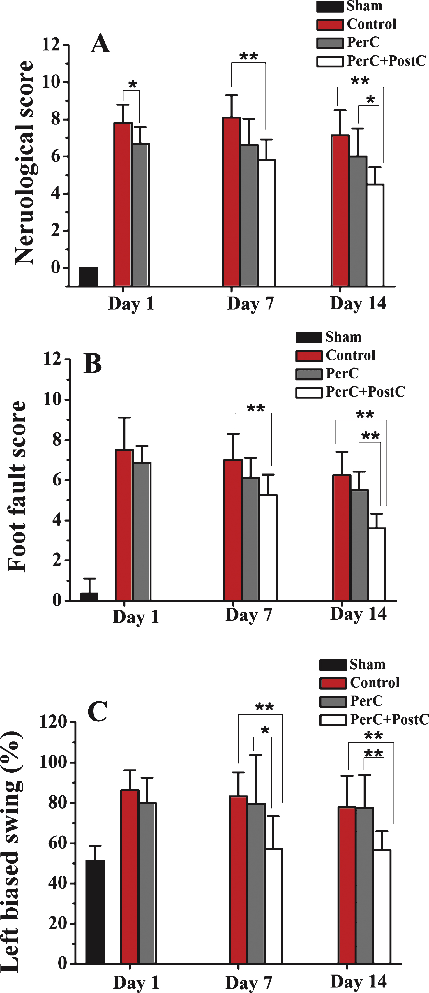 Effect of per-conditioning and post-conditioning on neurobehavioral function after focal ischemia. A, Neurological deficits were determined using the neurobehavioral scoring system (higher scores correspond to more severe deficits). B, Motor function was determined by the ladder rung walking test (higher scores correspond to more severe deficits). C, Elevated Body Swing Test (higher percentage correspond to more severe deficits). *P <  0.05, **P <  0.01. Error bars indicate SD. N = 10 pergroup.