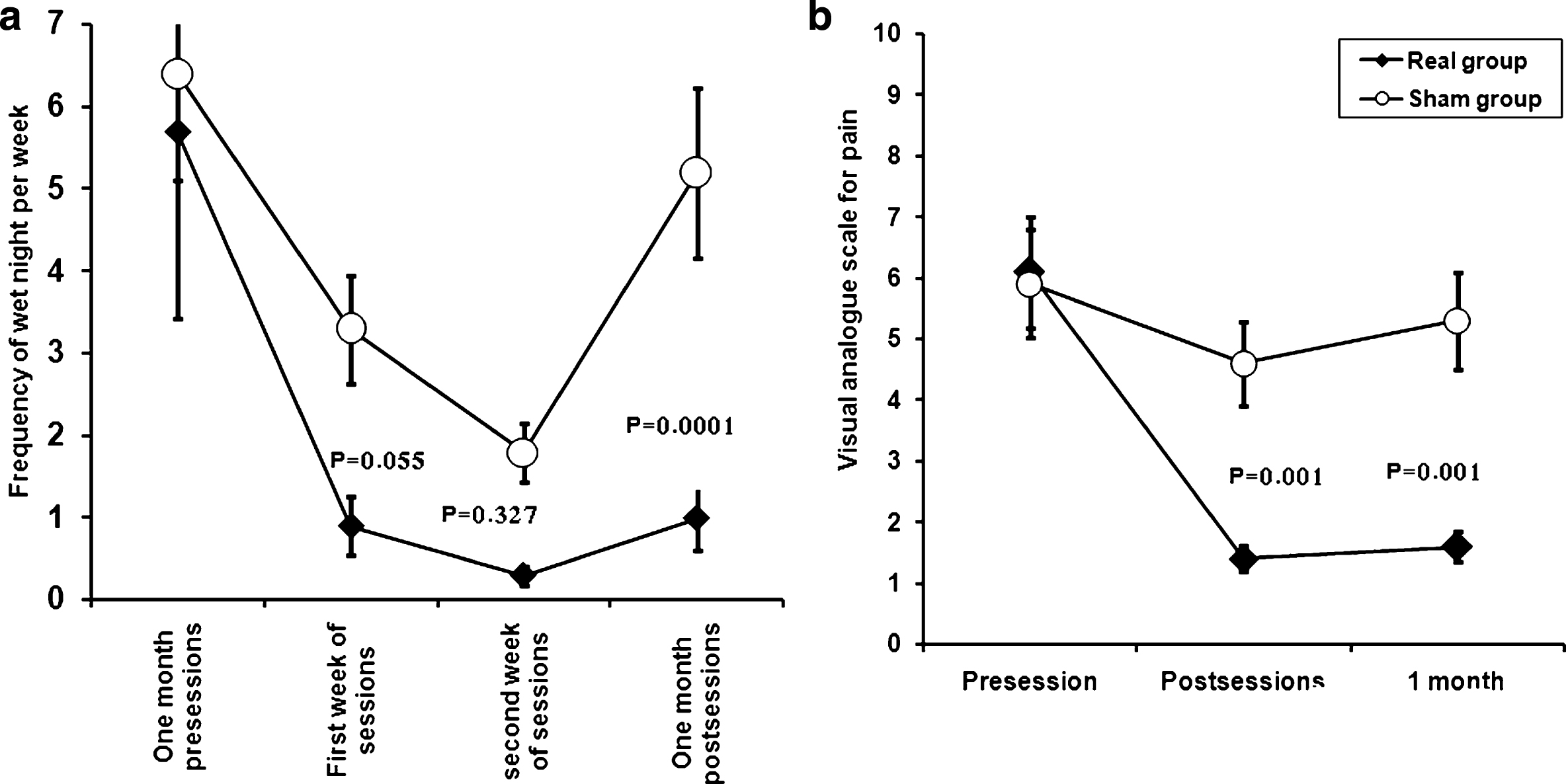 Shows changes in the frequency of wet night/week (a), and the changes of the visual analogue scale (b) in patients with monosymptomatic nocturnal enuresis at different points of assessment. The frequency of wet night/week was assessed one month prior to sacral stimulation (first point), first week of stimulation (second point), second week of stimulation (third point and one month after the end of stimulation (fourth point). On VAS scale 3 points of assessment one month before, after the end of stimulation and one month after. Data expressed as mean ± Standard Errors (SE). The significances between groups appeared at different points of assessment in comparison to base line assessment. These were seen mainly in the frequency of wet night/week one month after the end of stimulation and for VAS appeared after the end of stimulation and one month later.
