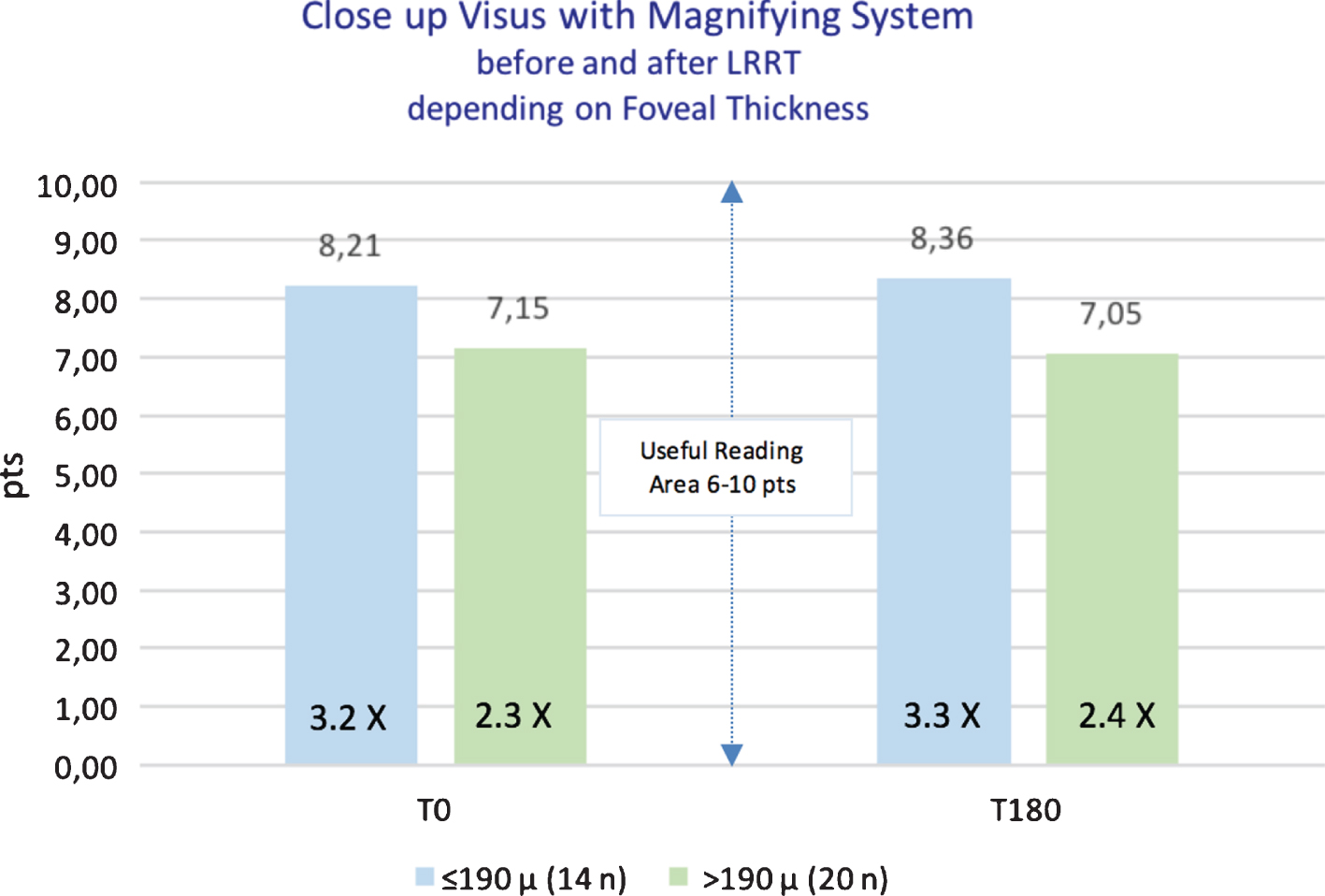 The average threshold of close-up visus with magnifying system did not show a statistically significant change after cell surgery.
