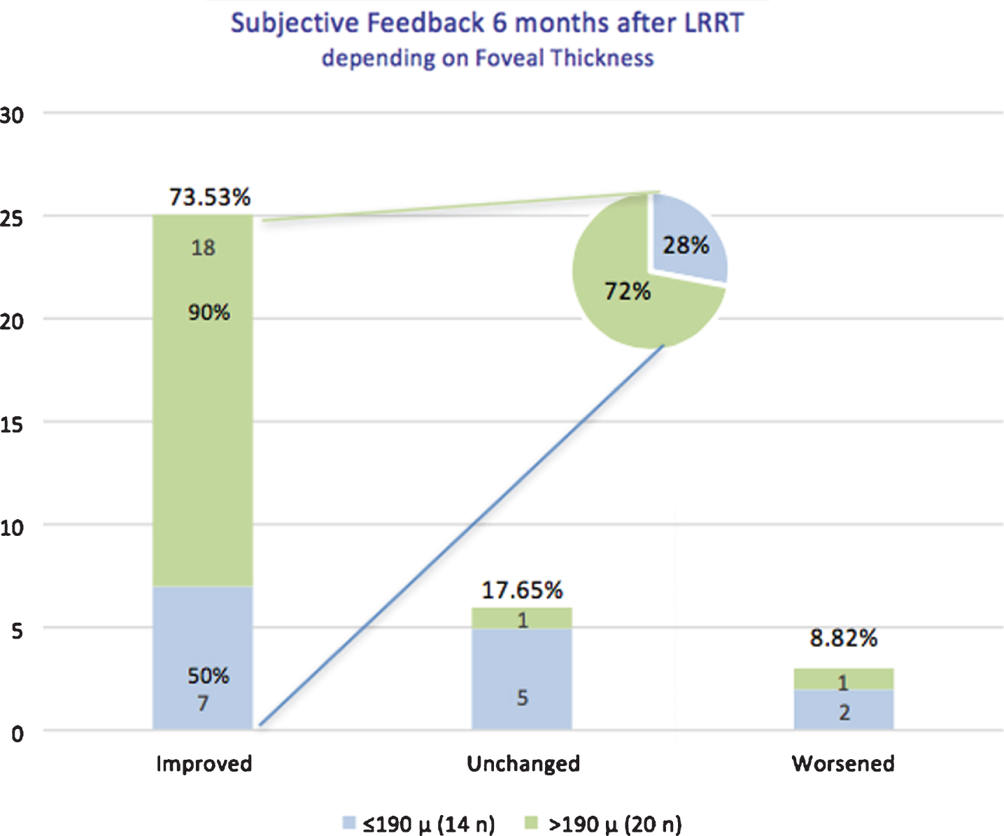 Compliance analysis of retinitis pigmentosa (RP) patients at 6 months (T180) post Limoli Retinal Restoration Technique (LRRT) depending on foveal thickness: compliance was good in 73.53% of all cases (both Groups A and B). Patients reported to see better 6 months after surgery, but the percentage reached 90% in those with FT > 190μm. If we considered only the improved group (25 eyes), 18 eyes (72%) belonged to Group B and 7 eyes (28%) to Group A.
