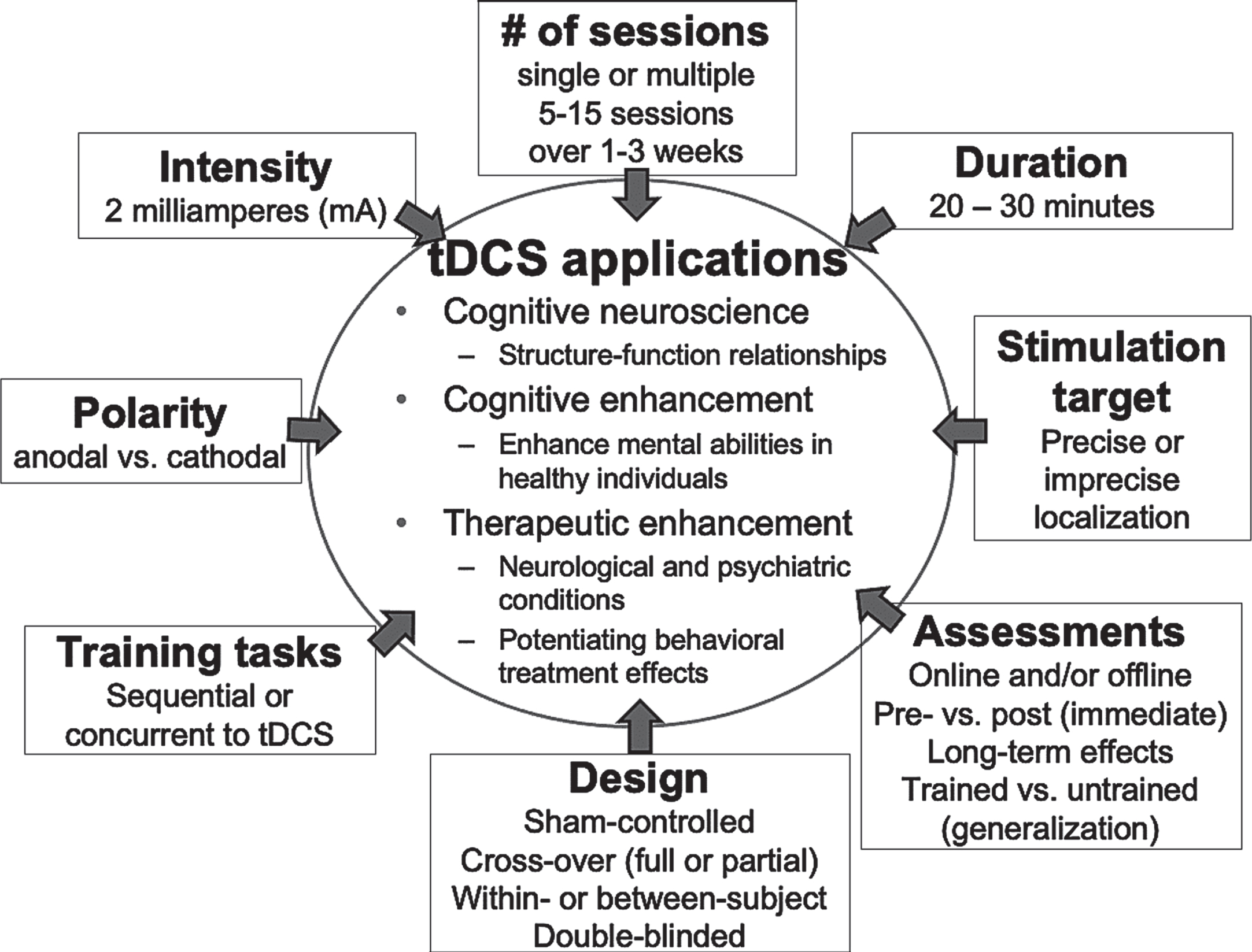 Parameter and design characteristics involving tDCS treatment studies.