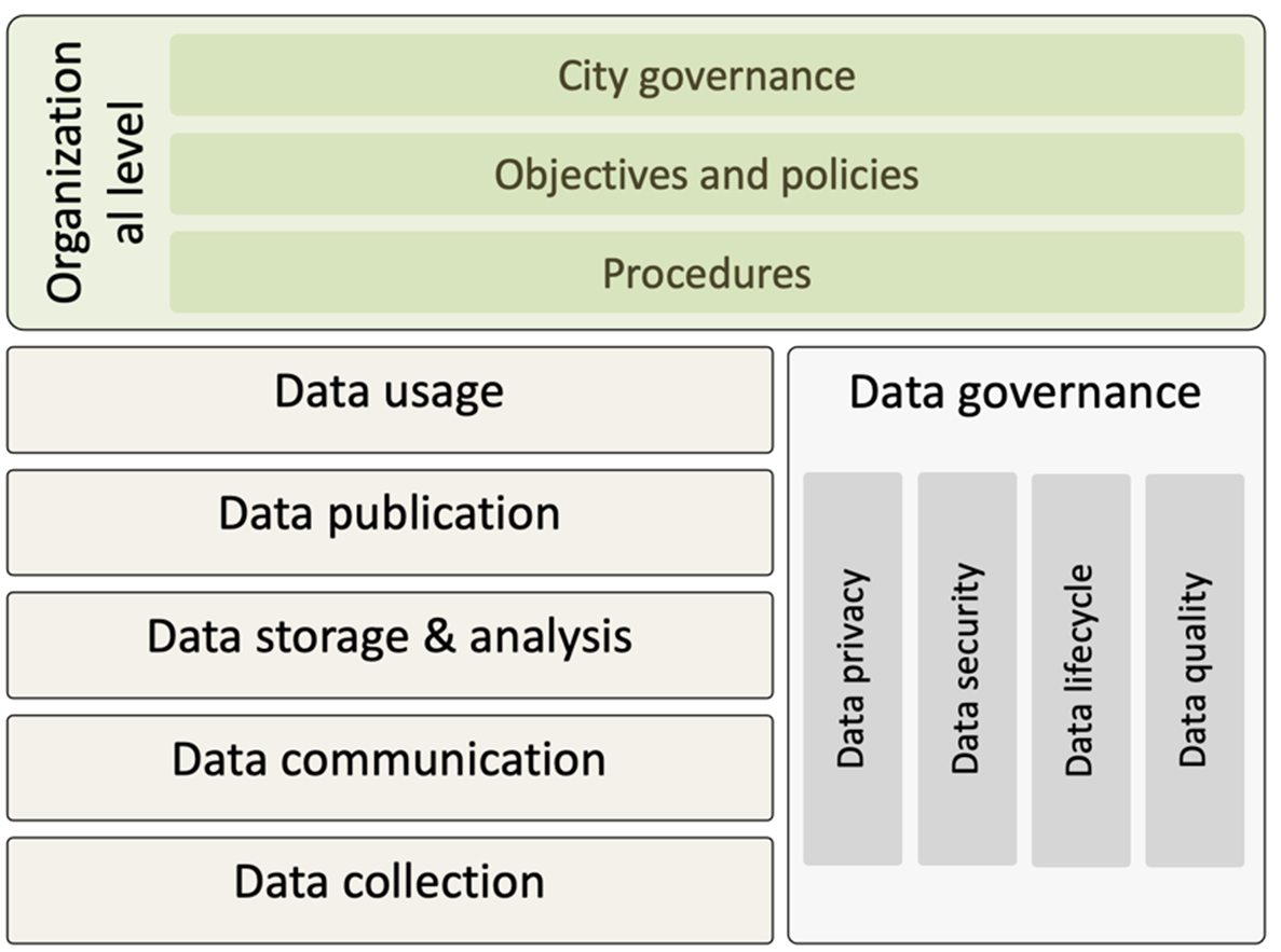 An illustration of data governance functionality relative to the smart city reference model shown in Fig. 2.