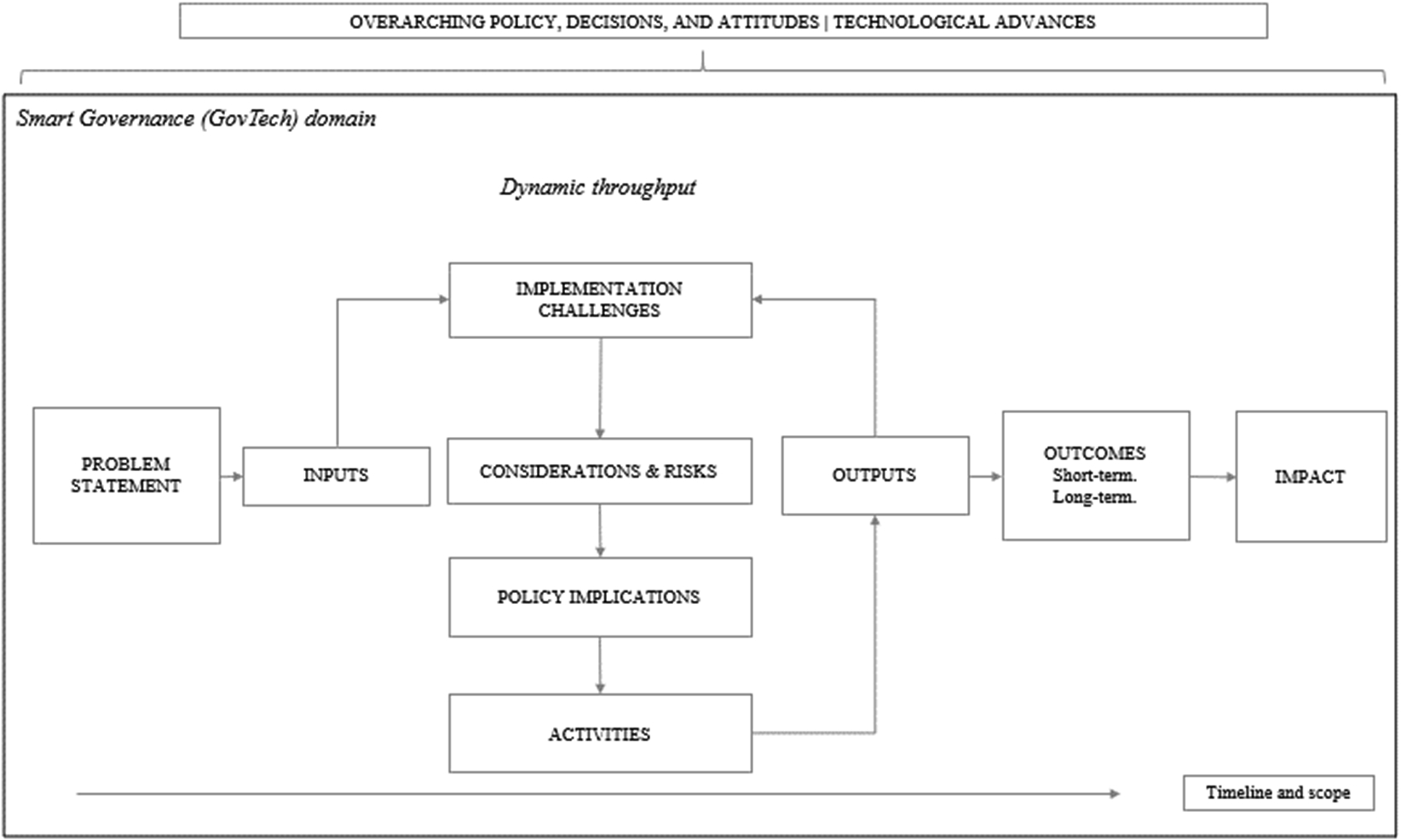 Smart Governance diffusion model.