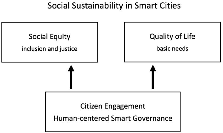 Main concepts about social sustainability in smart city literature.