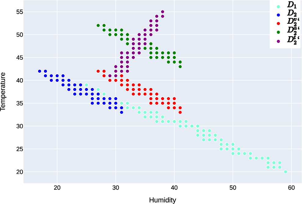 Distributions of the GNFUV drifted nodes.