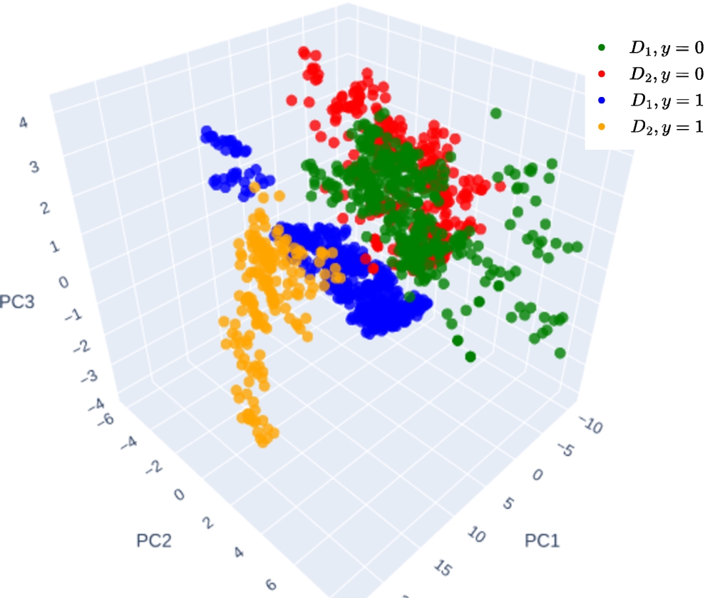 Clustered BA dataset projected to 3 PCs.