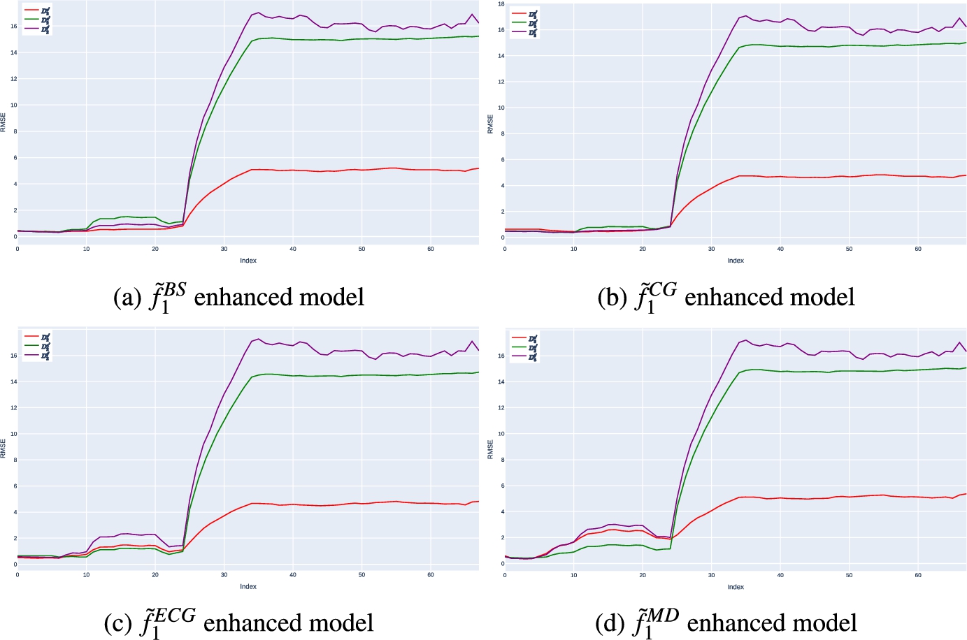 Performance of f˜1 against D2, D2v′, D2a′ and D2t′ batches of data.