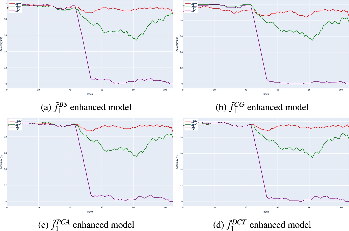 Performance of f˜1 against D2, D20.05a′, D20.3a′ and D21a′ batches of data.